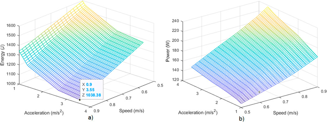 Two 3D surface plots show relationships between variables. Plot a) illustrates energy (joules) as a function of acceleration (meters per second squared) and speed (meters per second). Plot b) shows power (watts) related to the same variables with similar axes ranges and color gradients, highlighting variations in energy and power outcomes under different conditions.