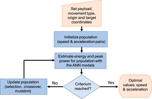 Flowchart illustrating an optimization process for speed and acceleration. It begins with setting payload, movement type, and coordinates. Next, it initializes population with speed and acceleration pairs. The process estimates energy and peak power using ANN models. A decision point asks whether a criterion is reached. If yes, it outputs optimal speed and acceleration values. If no, it updates the population via selection, crossover, and mutation, and returns to the estimation step. Arrows indicate the flow direction.