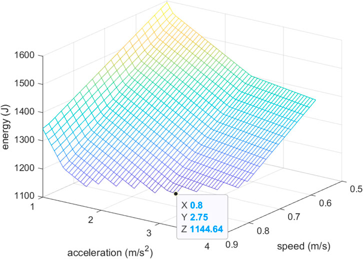 Three-dimensional surface plot illustrating the relationship between energy (in joules), acceleration (in meters per second squared), and speed (in meters per second). The surface is color-gradient from purple to yellow, with specific coordinates marked at X equals 0.8, Y equals 2.75, Z equals 1144.64.