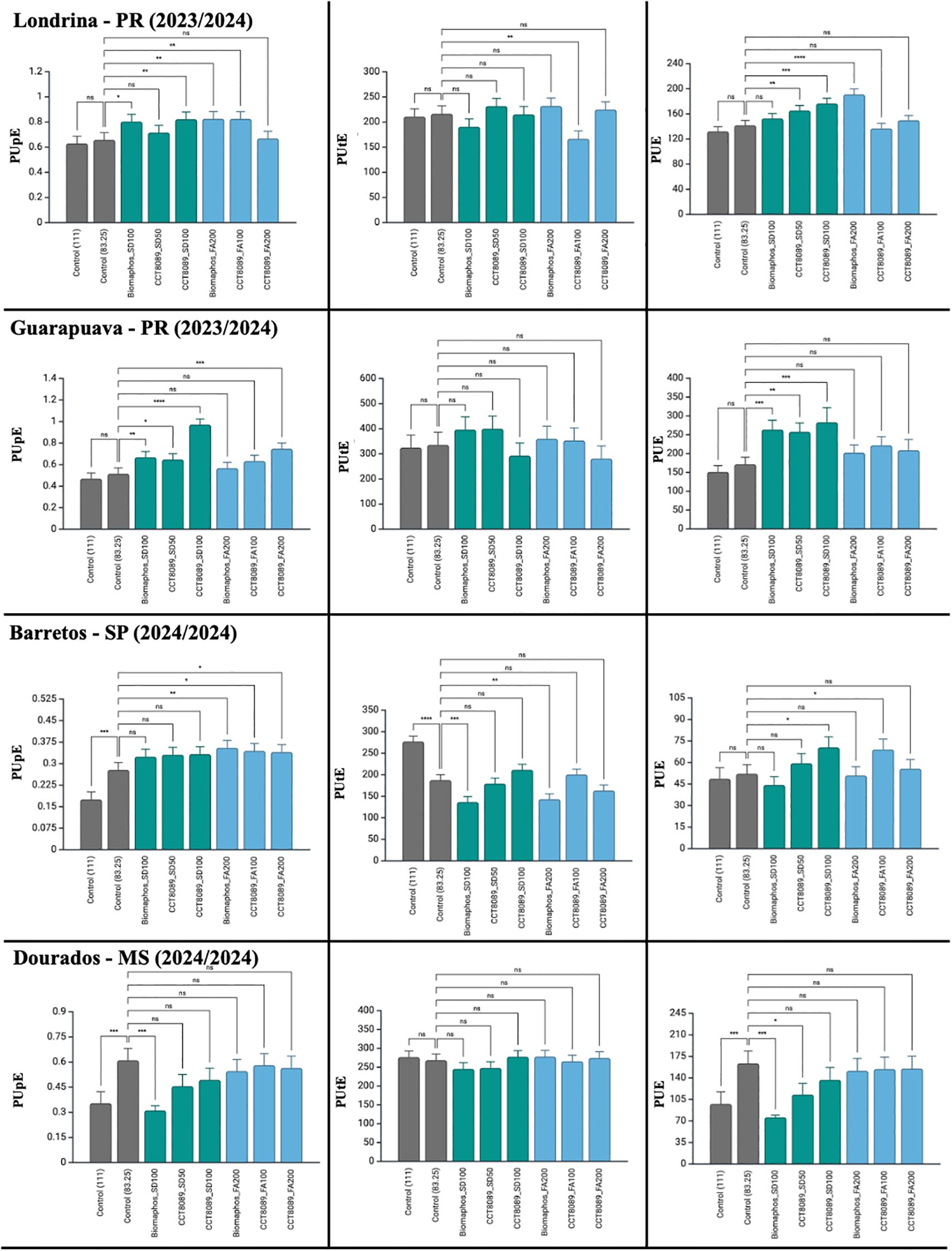 Comparison of treatments by location for PU/Pₑ and PUᵗₑ across four locations: Londrina, Guarapuava, Barretos, and Dourados in 2023/2024 and 2024/2024. Each location features three bar charts representing different measurements and treatments: Control, Benzoate 0.5D, and various CST treatments. Statistical significance is indicated by asterisks, with “ns” denoting not significant. The charts illustrate variations in response to treatments over time and between locations.