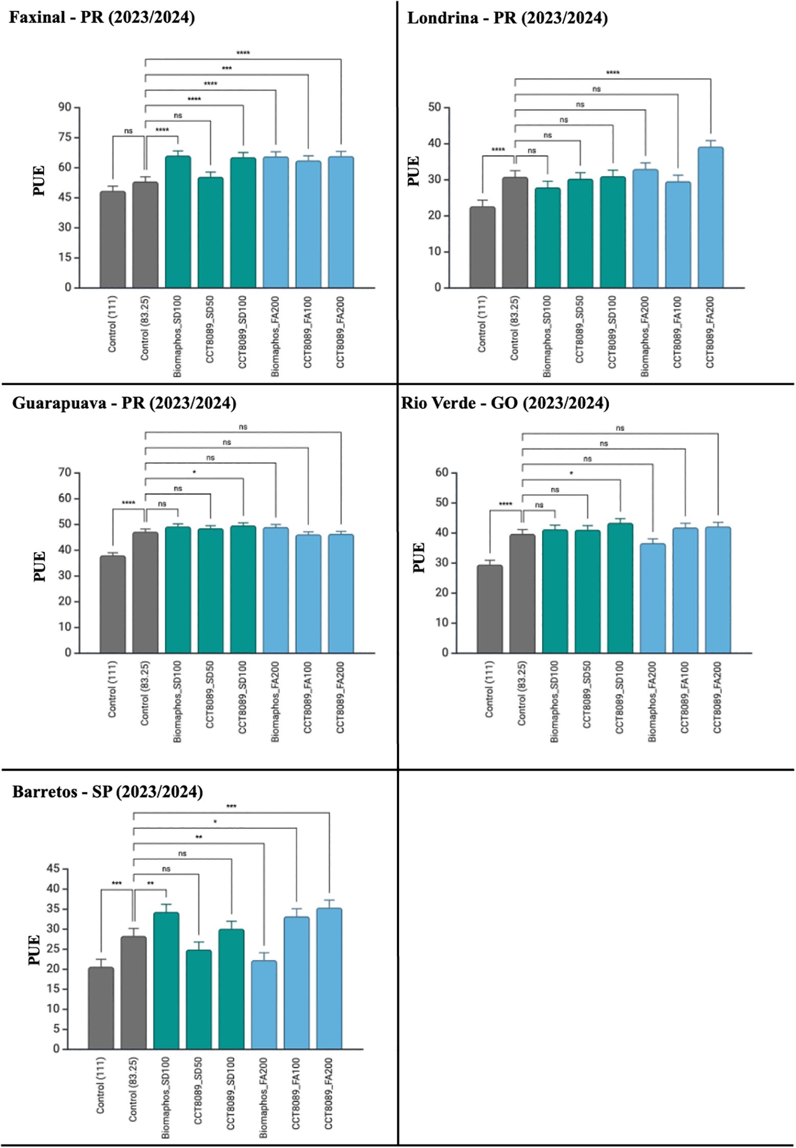 Five grouped bar charts compare PUE among various treatments in different locations for 2023/2024. Each chart shows treatments along the x-axis, with PUE values on the y-axis, displaying significant differences using asterisks. Locations are Faxinal, Londrina, Guarapuava, and Rio Verde, with Barretos having a separate entry, each testing multiple treatments including controls and specific formulations.