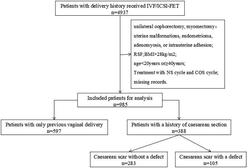 Flowchart showing analysis of patients with delivery history who received IVF/ICSI-FET, totaling 4,937. Exclusion criteria include conditions like unilateral oophorectomy, uterine malformations, BMI over 28 kg/m², extreme age, NS and COS treatment, or missing records. After exclusions, 985 patients were included for analysis. Of these, 597 had only previous vaginal delivery, and 388 had a history of Caesarean section. Among those with a Caesarean history, 283 had a scar without defect, and 105 had a scar with defect.