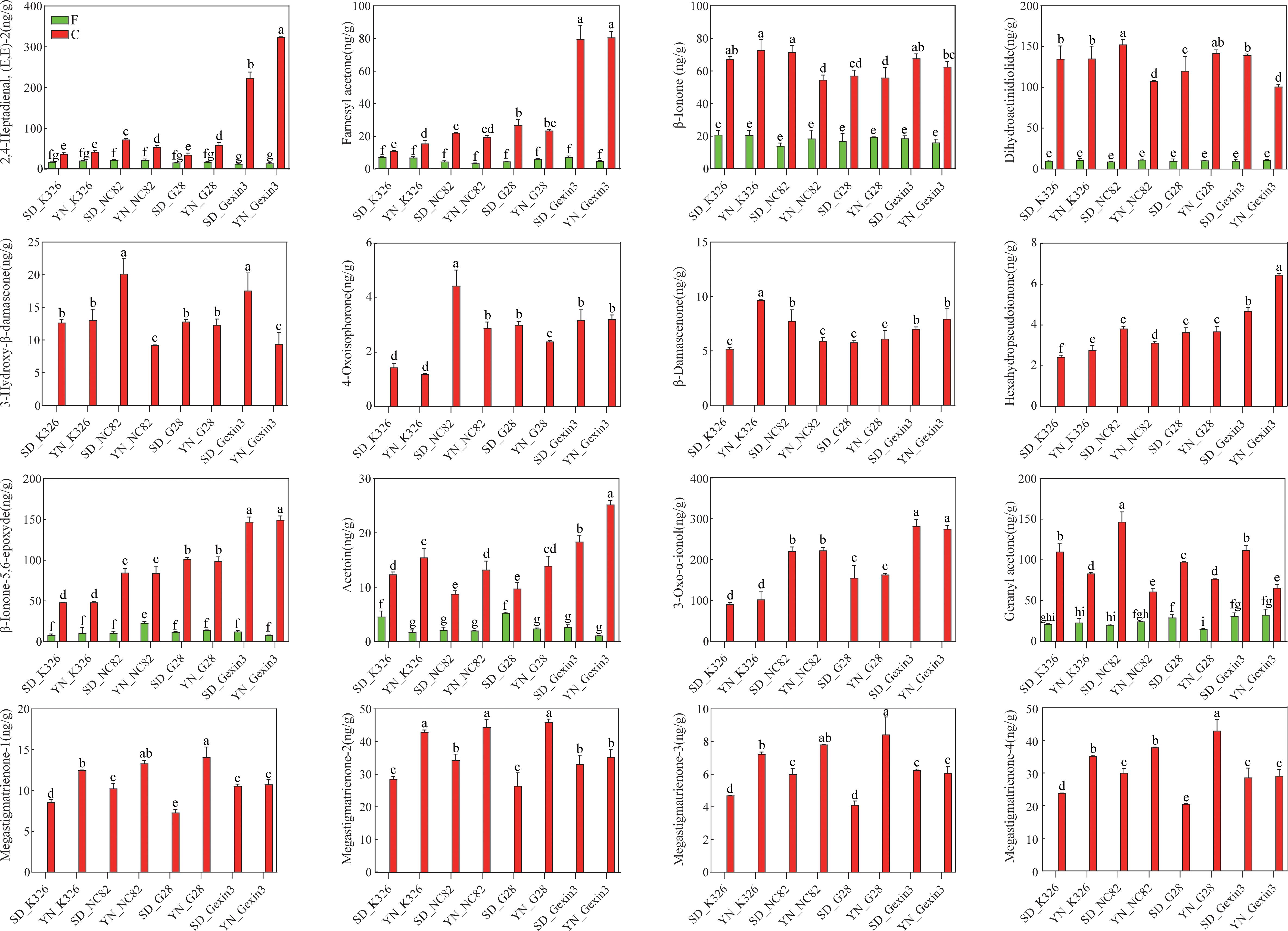Multiple bar charts labeled A to P compare the concentration of various compounds (e.g., hexanoyl dihydrojasmone in panel H) across different samples. Red bars represent sample F, and green bars represent sample C. Each chart includes different compounds such as 2,4-dihydroxy-1,3-thiazole, farnesyl acetone, and others. Sample labels appear on the x-axis, and concentration values are on the y-axis, with statistical significance indicated by letter annotations.