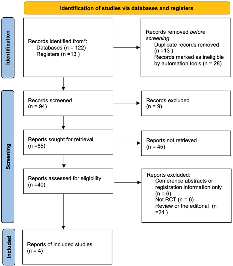 Flowchart illustrating the identification of studies via databases and registers. It begins with 135 records identified from databases and registers. Thirteen duplicates and 28 ineligible records are removed, leaving 94 screened records. Nine are excluded, leaving 85 reports sought. Forty-five reports are not retrieved, leaving 40 assessed for eligibility. Twenty-four exclude reviews, six are conference abstracts or registration information only, and six are not RCTs, resulting in four included studies.