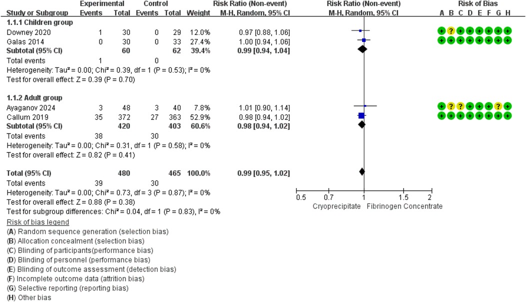 Forest plot comparing cryoprecipitate and fibrinogen concentrate in children and adults. Studies show risk ratios with confidence intervals and weights. Risk of bias is indicated with colored symbols, showing mostly low bias with some uncertainties in certain areas.