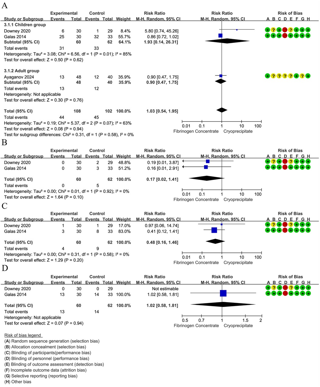 Meta-analysis presents four forest plots (A, B, C, D) comparing fibrinogen concentrate versus cryoprecipitate on different groups. Each plot shows risk ratios with confidence intervals, heterogeneity, and total events. Accompanying risk of bias assessments use green, yellow, and red markers for various criteria, indicating different levels of bias.