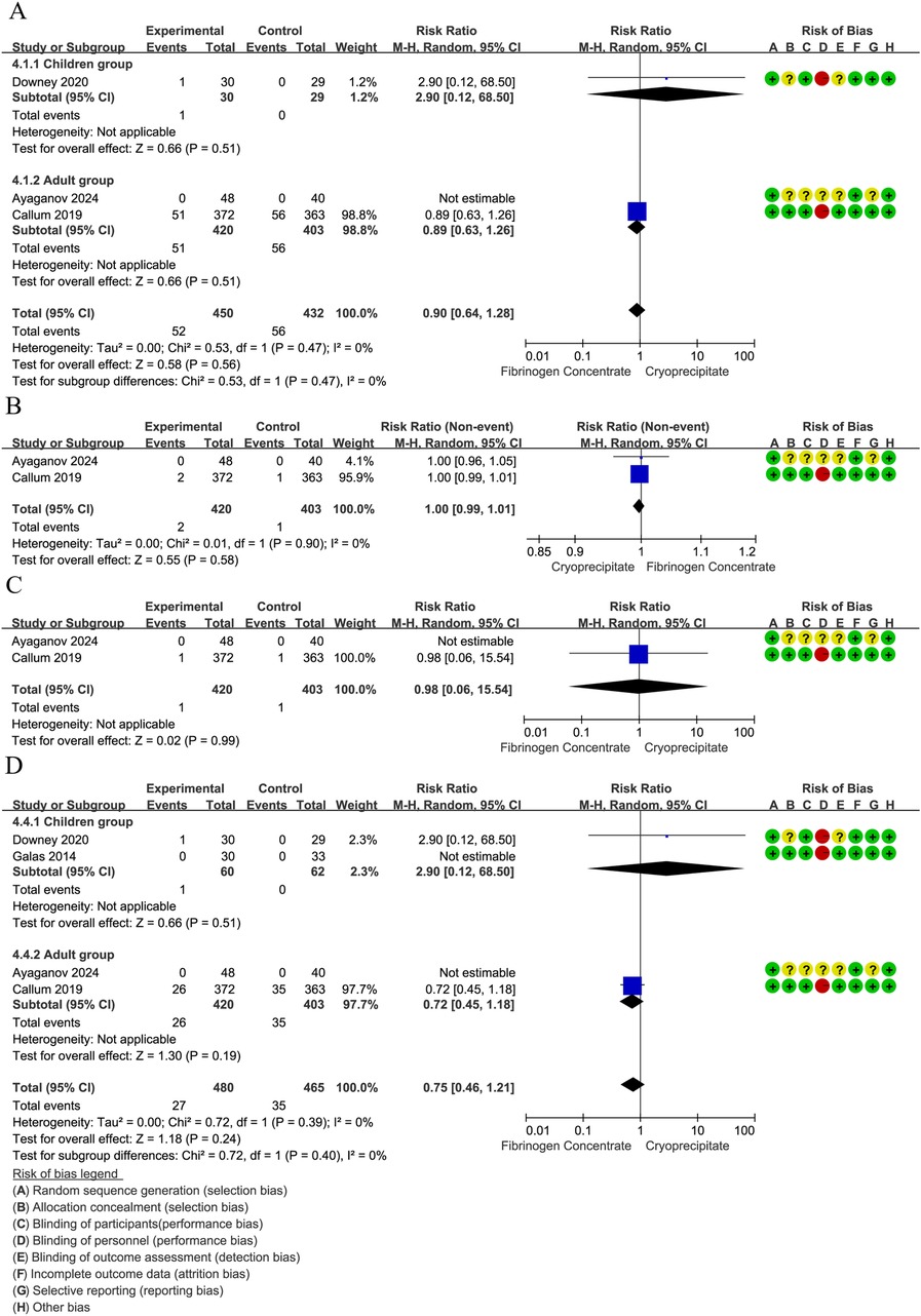 Forest plots A, B, C, and D depict risk ratios comparing fibrinogen concentrate and cryoprecipitate across various studies and subgroups, such as children and adults. Each plot includes risk ratios with 95% confidence intervals and visualizes heterogeneity and study weights. Colored circles indicate the risk of bias categories for selection, performance, detection, attrition, and reporting biases. Legend provided for bias categories A through H.