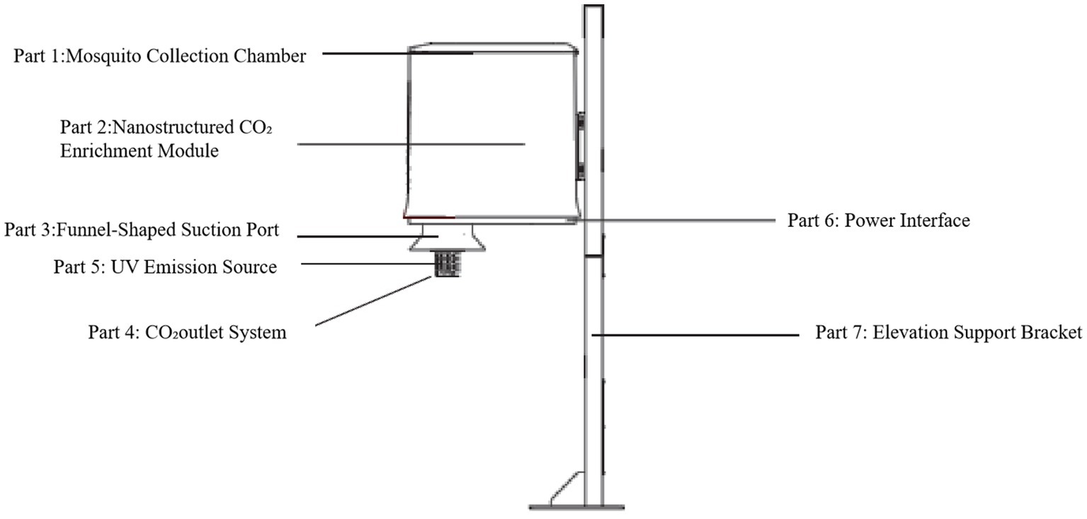 Diagram of a mosquito trap with labeled parts. Part 1: Mosquito Collection Chamber; Part 2: Nanostructured CO2 Enrichment Module; Part 3: Funnel-Shaped Suction Port; Part 4: CO2 Outlet System; Part 5: UV Emission Source; Part 6: Power Interface; Part 7: Elevation Support Bracket.