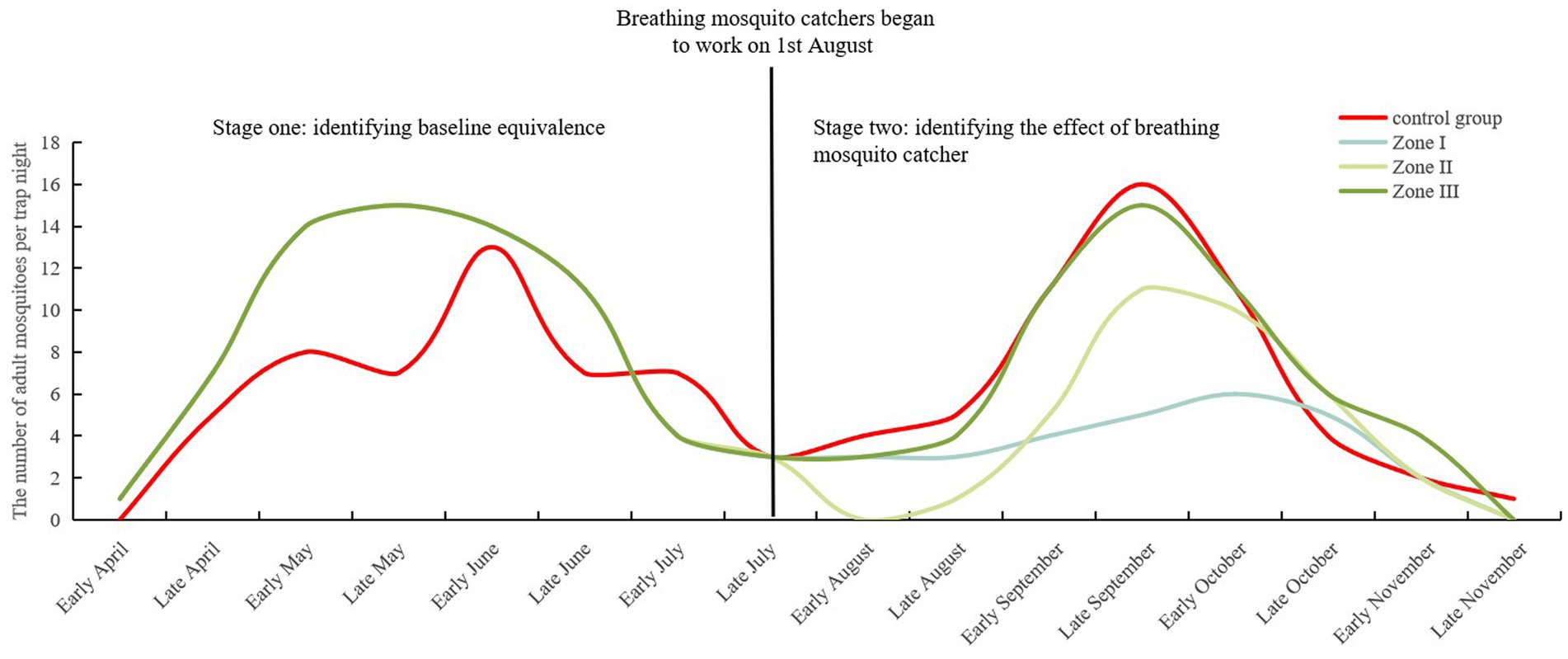 Line chart tracking the number of adult mosquitoes per trap night from early April to late November. It shows two stages: baseline equivalence and the effect of breathing mosquito catchers starting on August 1st. Four lines represent the control group and Zones I, II, and III. The control group, Zone II and III peak in late September, while Zone I remains relatively low.