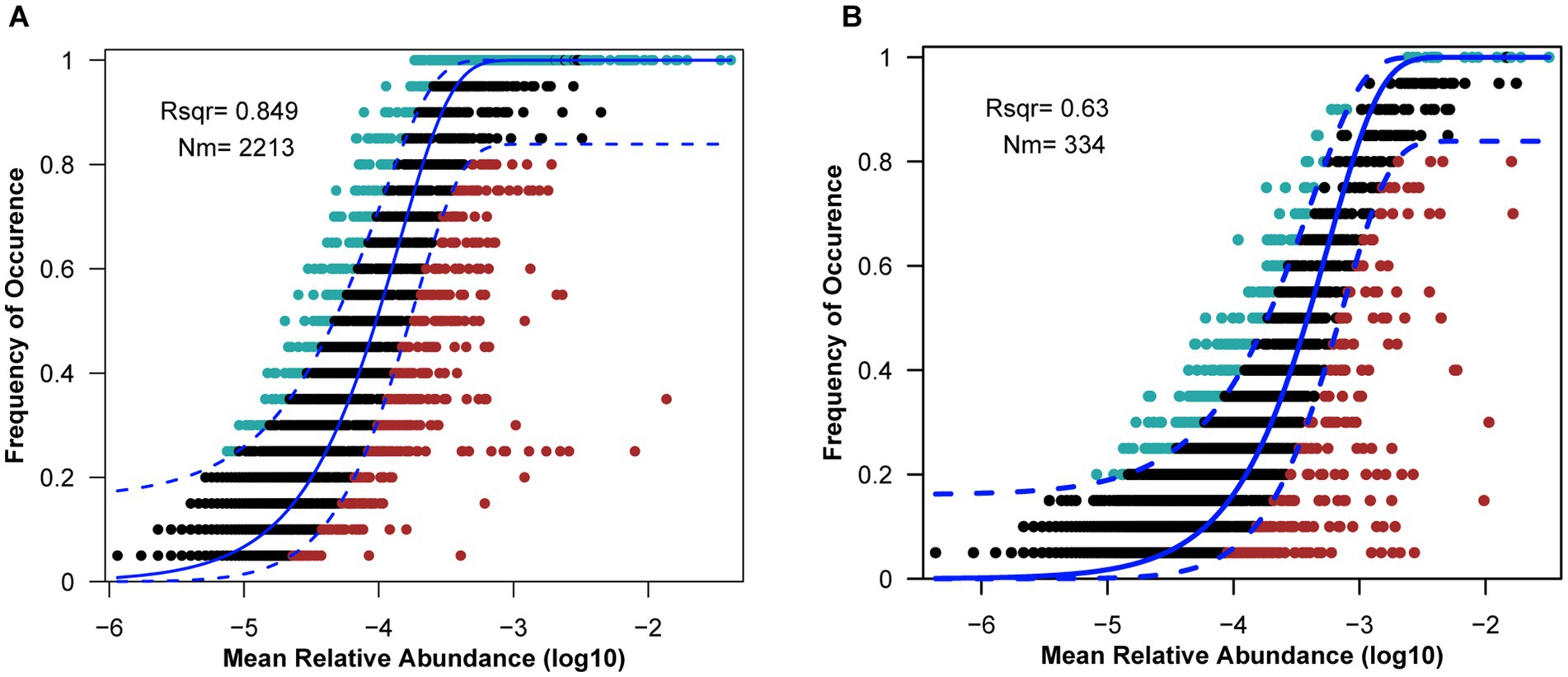 Two scatter plots labeled A and B compare frequency of occurrence versus mean relative abundance (log10). Both show S-curved blue lines indicating fitted curves with R-squared values of 0.849 and 0.63, respectively. Panel A indicates Nm equals 2213, while panel B indicates Nm equals 334. The plots contain dots in various colors along the x-axis from negative six to negative two.