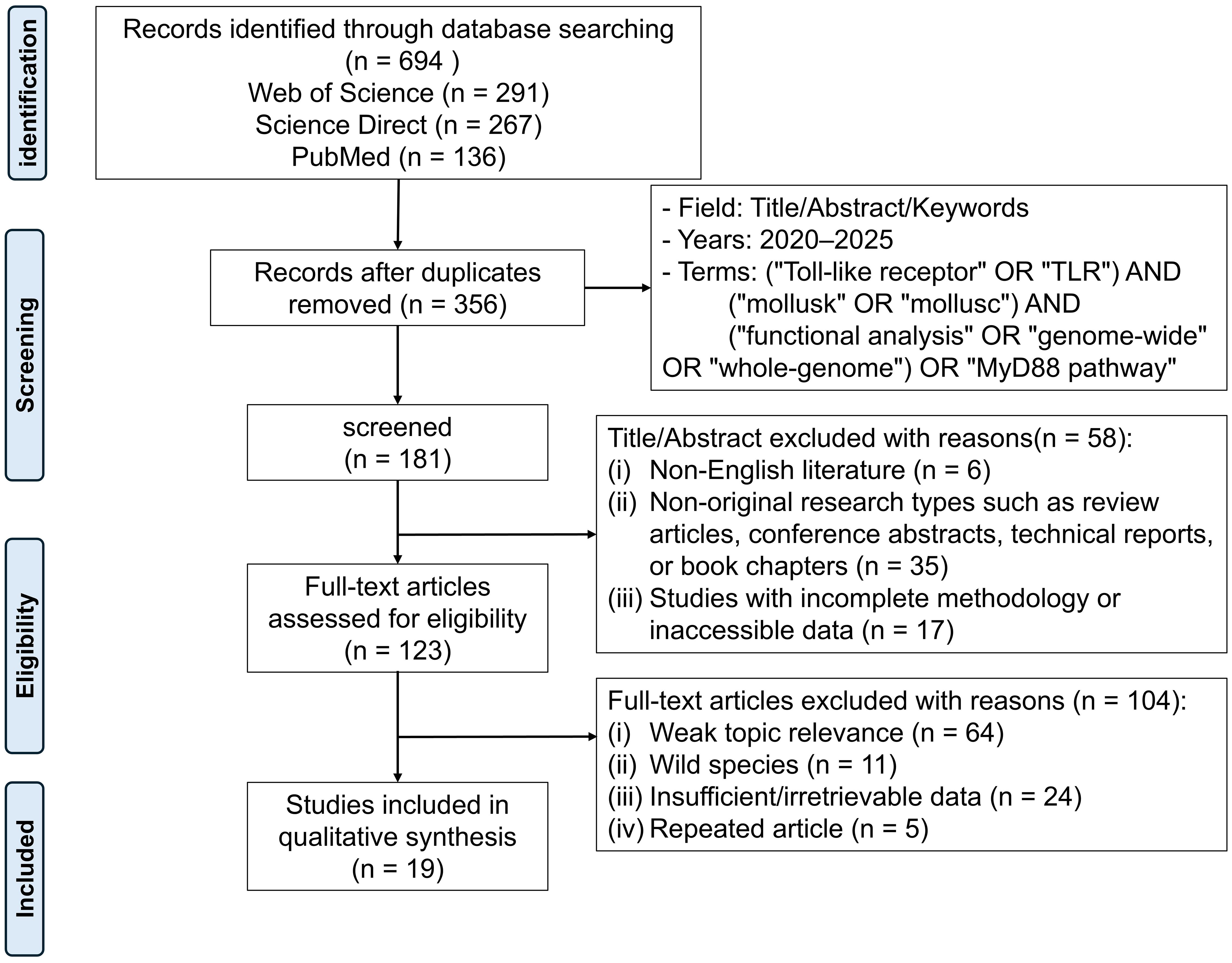Flowchart illustrating the study selection process. Initially, 694 records were identified from databases: Web of Science (291), Science Direct (267), and PubMed (136). After removing duplicates, 356 records were screened, resulting in 181 entries. Full-text articles assessed for eligibility numbered 123. Exclusions occurred due to reasons such as non-English literature, non-original research types, and incomplete data. Ultimately, 19 studies were included in the qualitative synthesis. Criteria used included field, years (2020-2025), and specific terms related to molluscs and pathways.