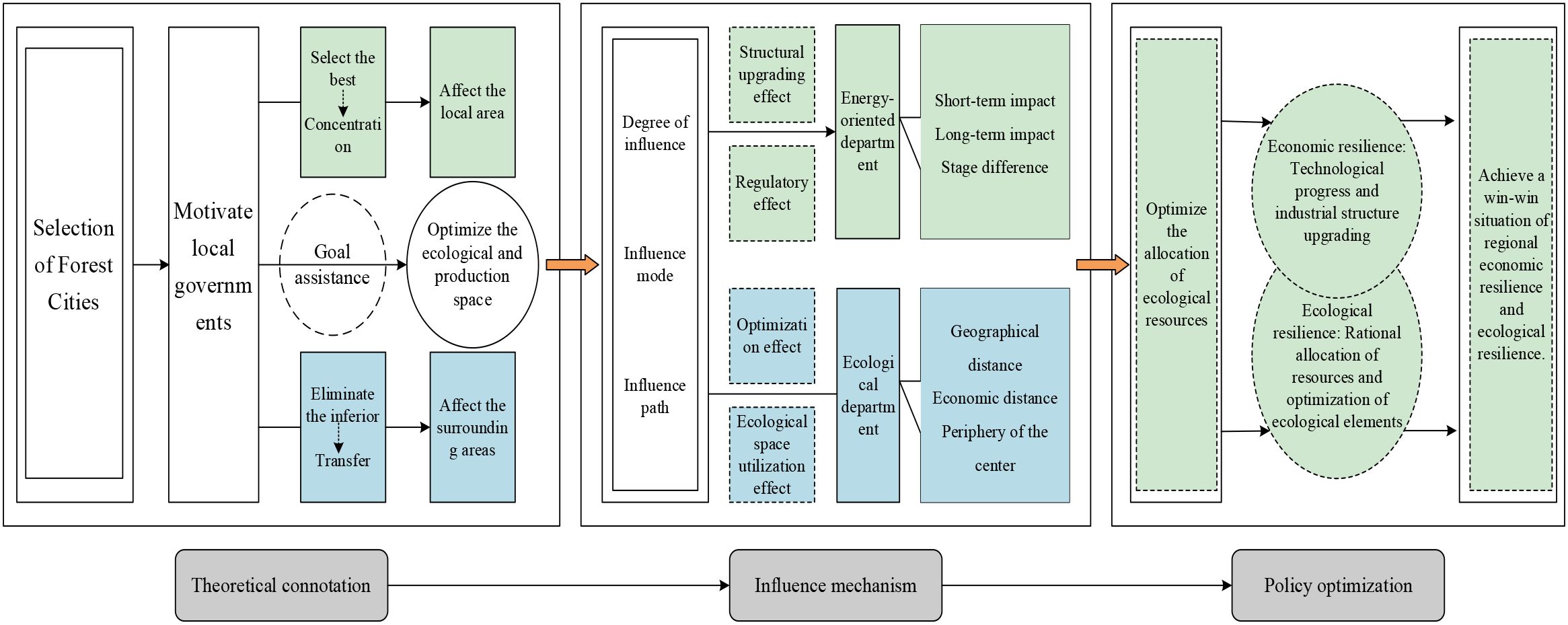 Flowchart depicting the process of optimizing ecological and production space through selection of forest cities and motivating local governments. It includes influence mechanisms like energy and ecological departments, geographical and economic distance impacts, and optimizing resources, leading to economic and ecological resilience, and achieving regional balance. Key stages are connected with arrows, illustrating the theoretical connotation, influence mechanism, and policy optimization.