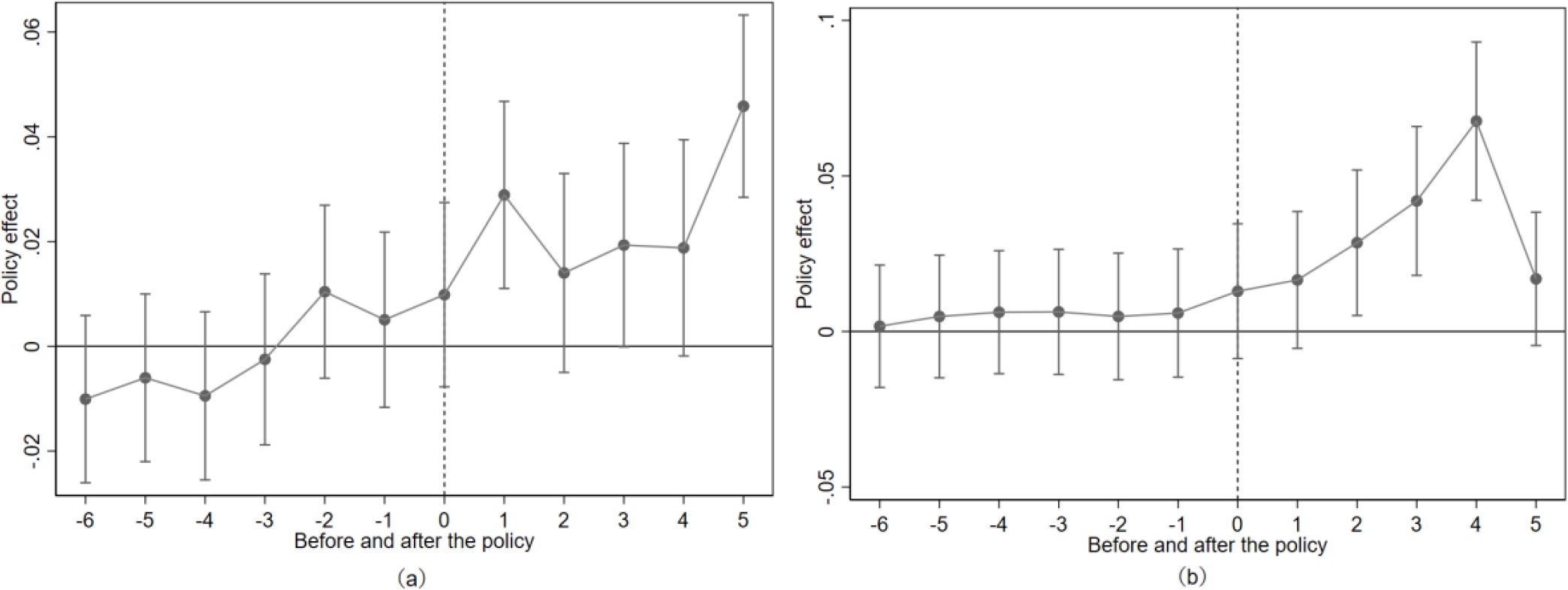 Two line graphs compare policy effects before and after implementation. Graph (a) shows an increasing trend in policy effect from negative to positive values, peaking at five. Graph (b) displays a minor rise before the policy, followed by a significant increase after implementation, peaking at four. Both graphs include error bars for each data point.