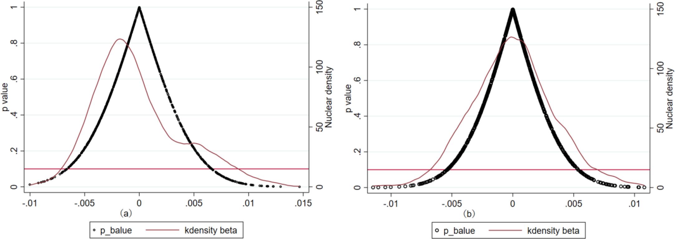 Two side-by-side graphs compare p-values and kernel density estimates of beta. Both plots have p-value on the y-axis and nuclear density on the secondary y-axis. In both plots (a) and (b), p-values (black dots) form a peak, accompanied by a red curve representing kernel density. The x-axes range from negative 0.01 to 0.015 and negative 0.01 to 0.01, respectively. A red horizontal line marks a threshold level on both graphs. A legend identifies p-values and kdensity beta.