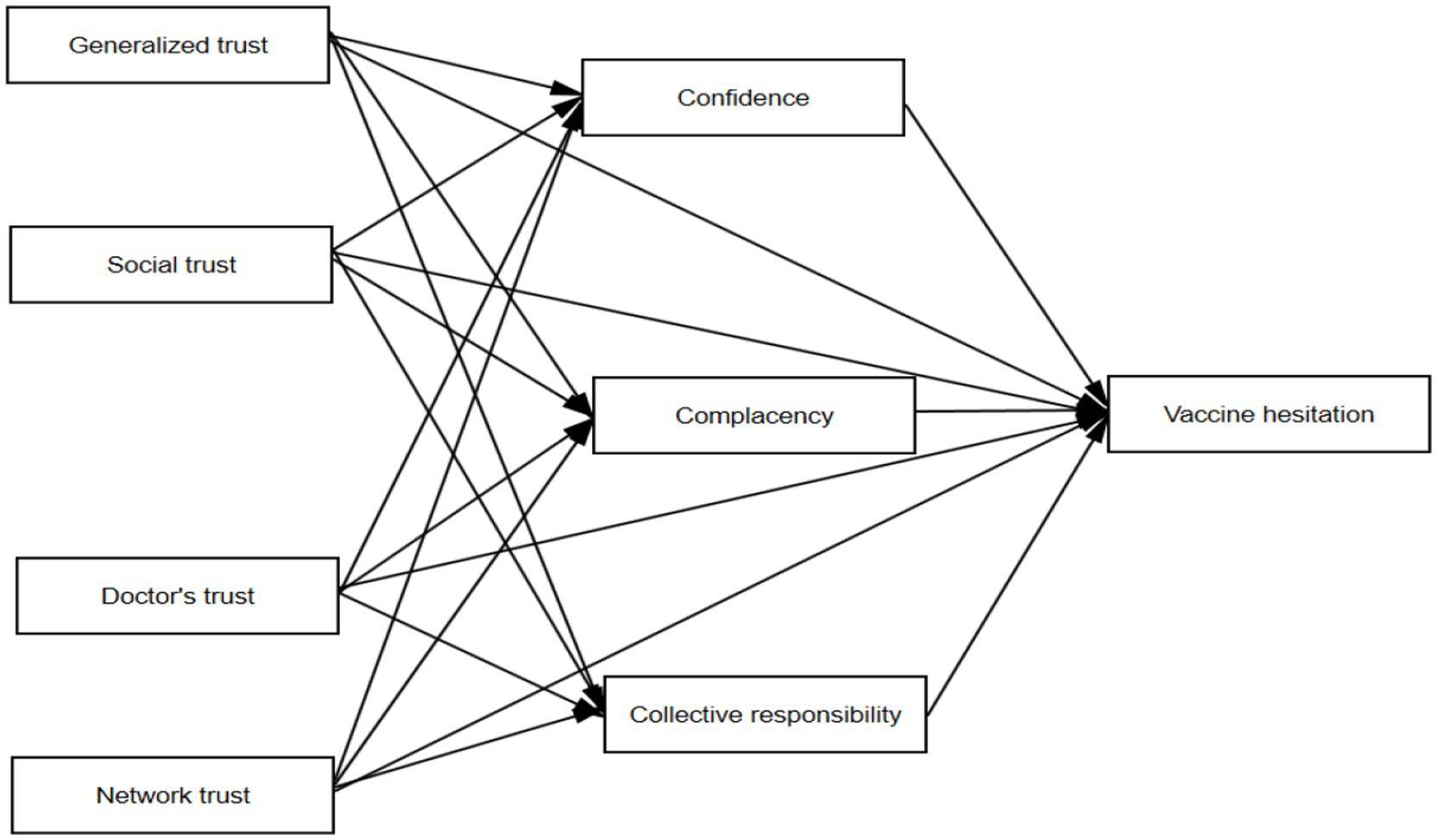 Flowchart showing factors influencing vaccine hesitation. Arrows link