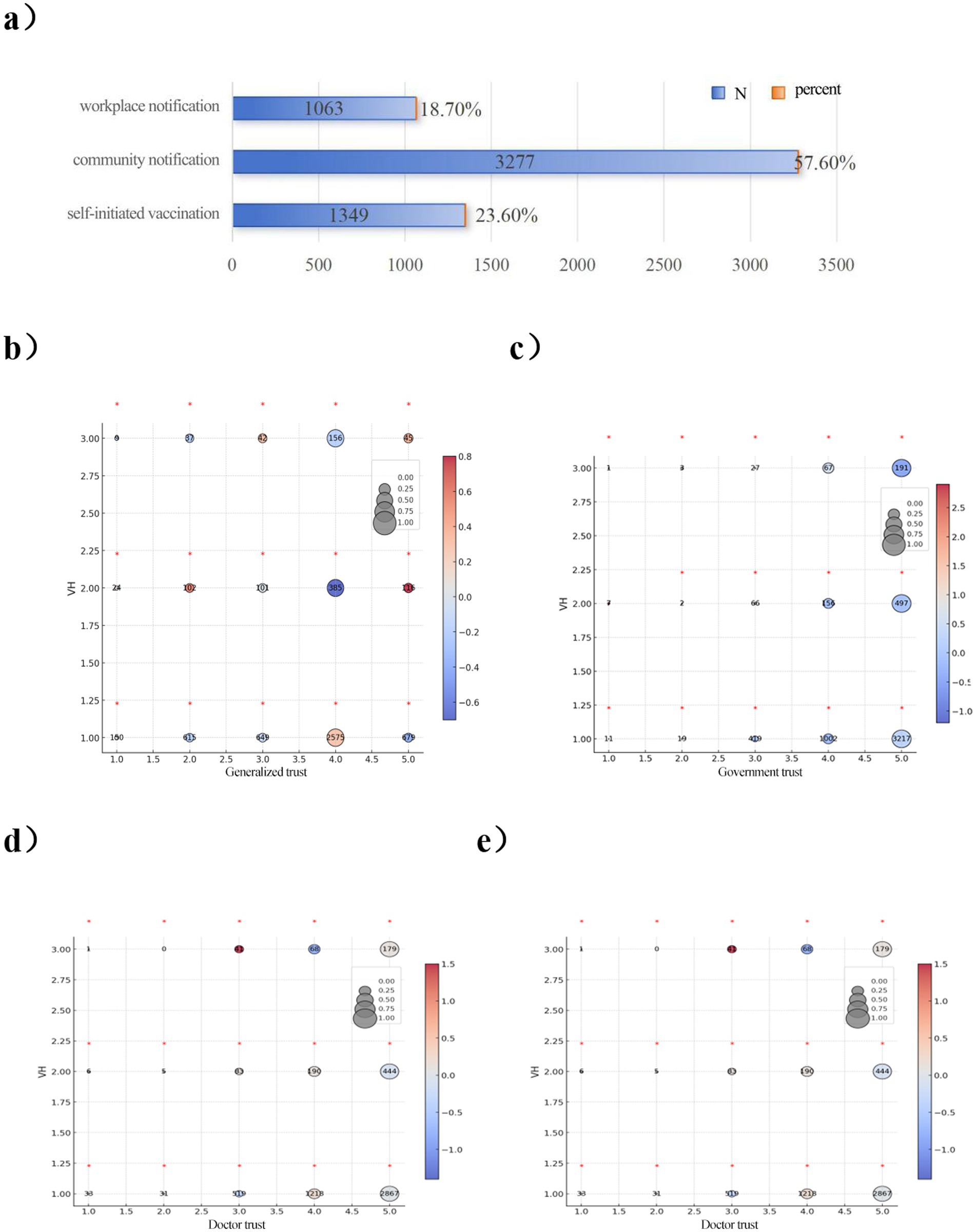 a) A horizontal bar chart showing the numbers and percentages of workplace notification (1063, 18.70%), community notification (3277, 57.60%), and self-initiated vaccination (1349, 23.60%). b-e) Bubble charts depicting relationships between different types of trust (generalized, government, doctor) and an unspecified variable labeled Wi. Each chart has a red-to-blue color gradient and numerical labels on the bubbles.