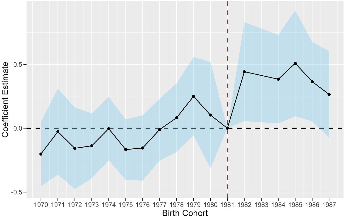Line graph showing coefficient estimates by birth cohort from 1970 to 1987. The line fluctuates around zero, with a noticeable peak in the early 1980s. A red dashed line highlights the year 1981. Blue shaded regions indicate confidence intervals.