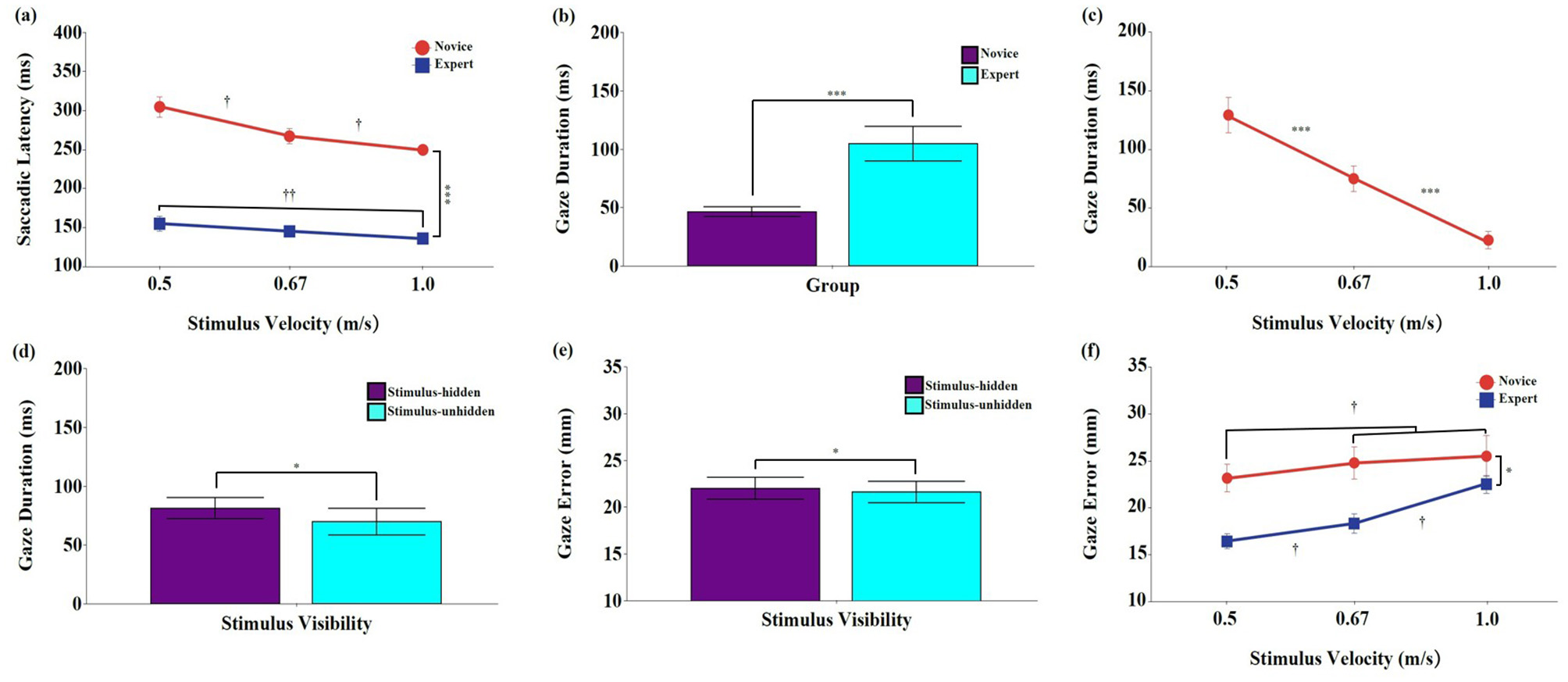 Graphs depict eye movement metrics across different stimulus velocities for novice and expert groups. (a) Saccadic latency decreases with increasing velocity, lower for experts. (b) Gaze duration is shorter for experts. (c) Gaze duration decreases with higher velocity. (d) Similar gaze duration for stimulus-hidden and stimulus-unhidden conditions. (e) Gaze error comparable between visibility conditions. (f) Gaze error increases with velocity, experts show less error. Statistical significance is marked with asterisks and crosses.