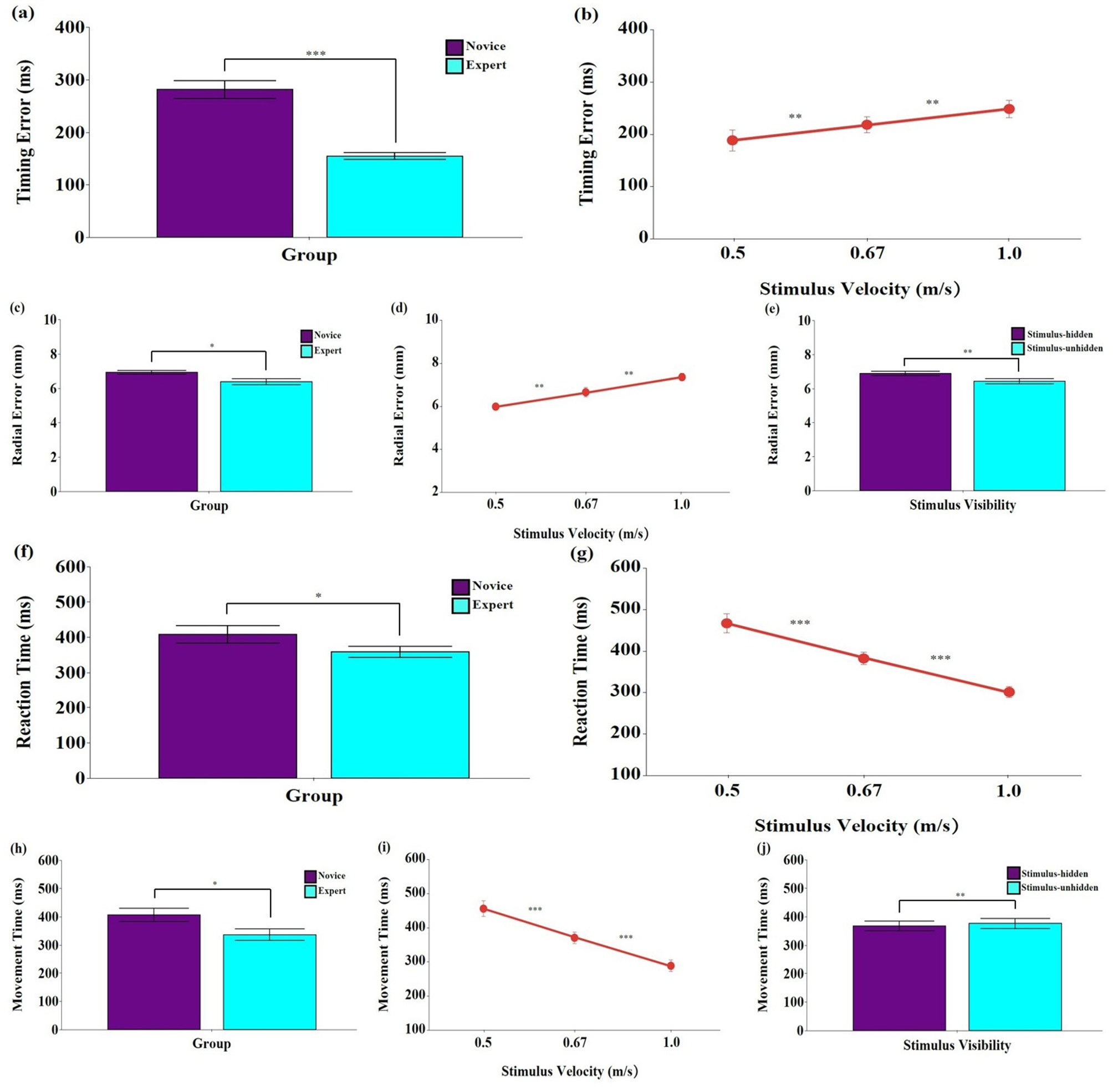 A series of graphs showing performance metrics for novice and expert groups. (a) Bar graph of timing error: experts perform better. (b) Line graph showing timing error increases with stimulus velocity. (c) Bar graph of radial error: experts show less error. (d) Line graph of increasing radial error with velocity. (e) Bar graph of radial error with visibility: visible stimuli improve performance. (f) Bar graph of reaction time: experts perform faster. (g) Line graph showing decreased reaction time with increasing velocity. (h) Bar graph of movement time: experts move faster. (i) Line graph showing decreased movement time with velocity. (j) Bar graph: visible stimuli reduce movement time.