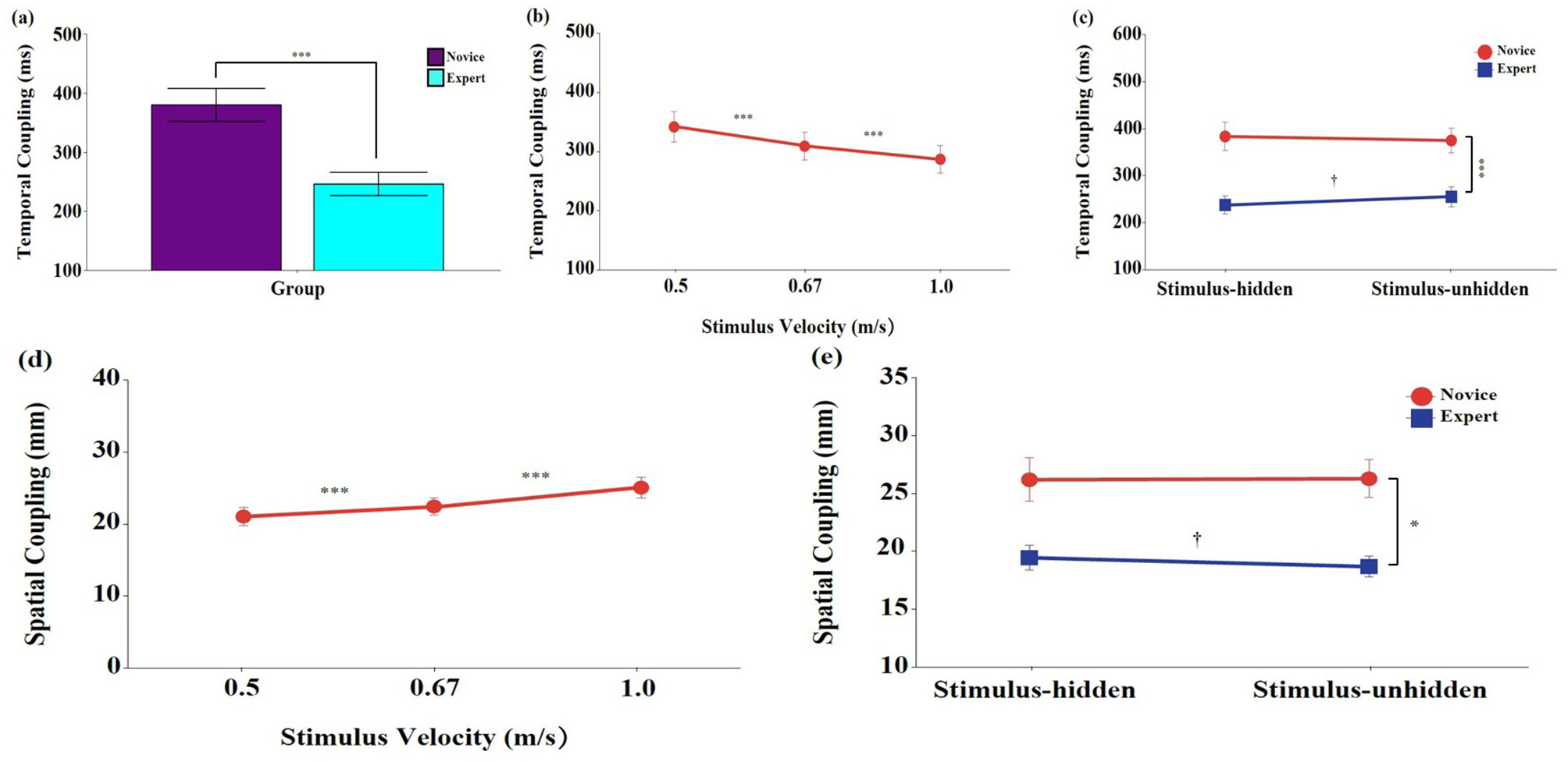 Bar and line graphs illustrate differences in temporal and spatial coupling among novices and experts. (a) Bar graph shows higher temporal coupling for novices than experts. (b) Temporal coupling decreases with increased stimulus velocity for both groups. (c) Novices show higher temporal coupling in both stimulus-hidden and unhidden conditions. (d) Spatial coupling for novices increases with stimulus velocity. (e) Spatial coupling is higher for novices in both stimulus conditions. Novices are marked in purple or red; experts in blue or cyan. Asterisks and symbols indicate significant differences.