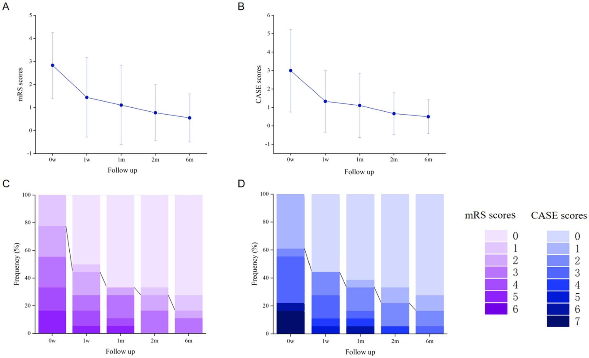 Graphs A and B show line charts indicating the decrease in mRS scores and CASE scores over time, respectively, with follow-ups at zero weeks, one week, one month, two months, and six months. Graphs C and D display stacked bar charts depicting the distribution of mRS and CASE score frequencies over the same time periods, with color-coded legends indicating score levels from zero to six for mRS and zero to seven for CASE.