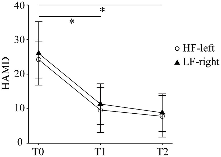 Line graph showing Hamilton Depression Rating Scale (HAMD) scores over time points T0, T1, and T2 for HF-left (circles) and LF-right (triangles). Both groups show a decrease in HAMD scores from T0 to T2, with significant differences indicated at various intervals by asterisks. Error bars represent standard deviations.
