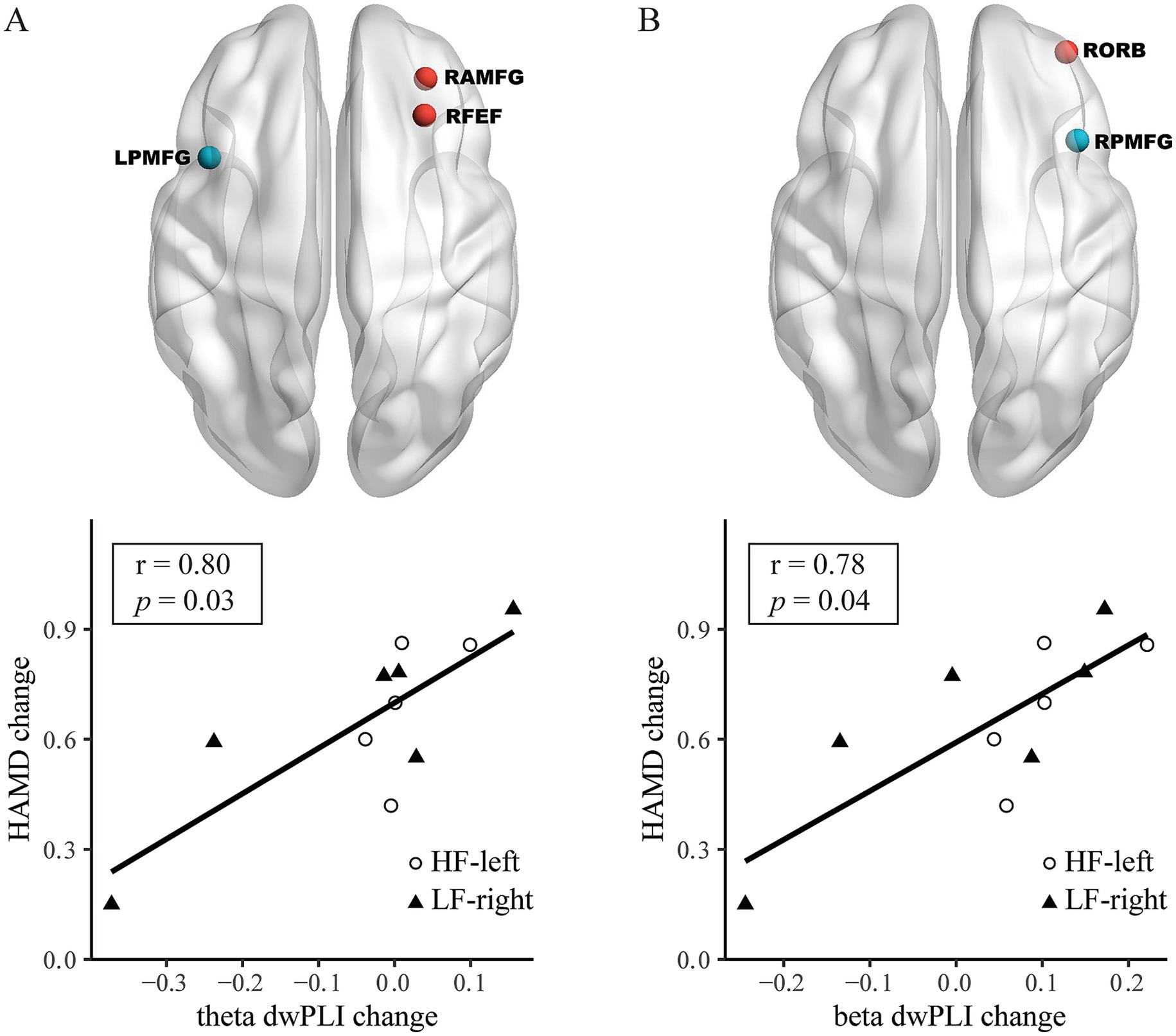 Panel A shows a brain diagram highlighting the regions LPMFG, RAMFG, and RFEF. Below it is a scatter plot showing a positive correlation between theta dwPLI change and HAMD change (r = 0.80, p = 0.03). Panel B displays a brain diagram with RORB and RPMFG highlighted. Below it, another scatter plot shows a positive correlation between beta dwPLI change and HAMD change (r = 0.78, p = 0.04). Both plots differentiate data points by HF-left and LF-right.