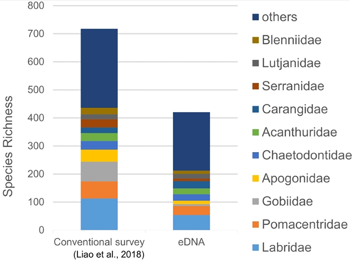 Bar chart comparing species richness from a conventional survey and eDNA. The conventional survey shows higher species richness, with the most abundant being from the “others” category, followed by Chaetodontidae. The eDNA bar reveals lower overall richness, yet still dominated by the “others” category. Various families like Blenniidae, Lutjanidae, and others are also represented.