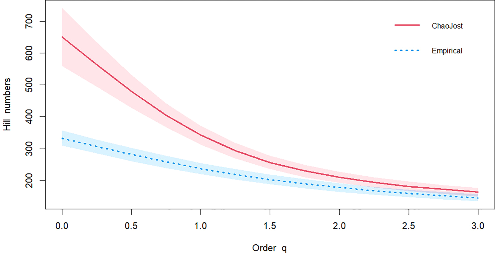 Line graph showing Hill numbers on the y-axis and Order q on the x-axis. Two lines are depicted: a solid pink line labeled “ChaoJost” with shaded confidence intervals, and a dashed blue line labeled “Empirical”. Both lines show a decreasing trend.