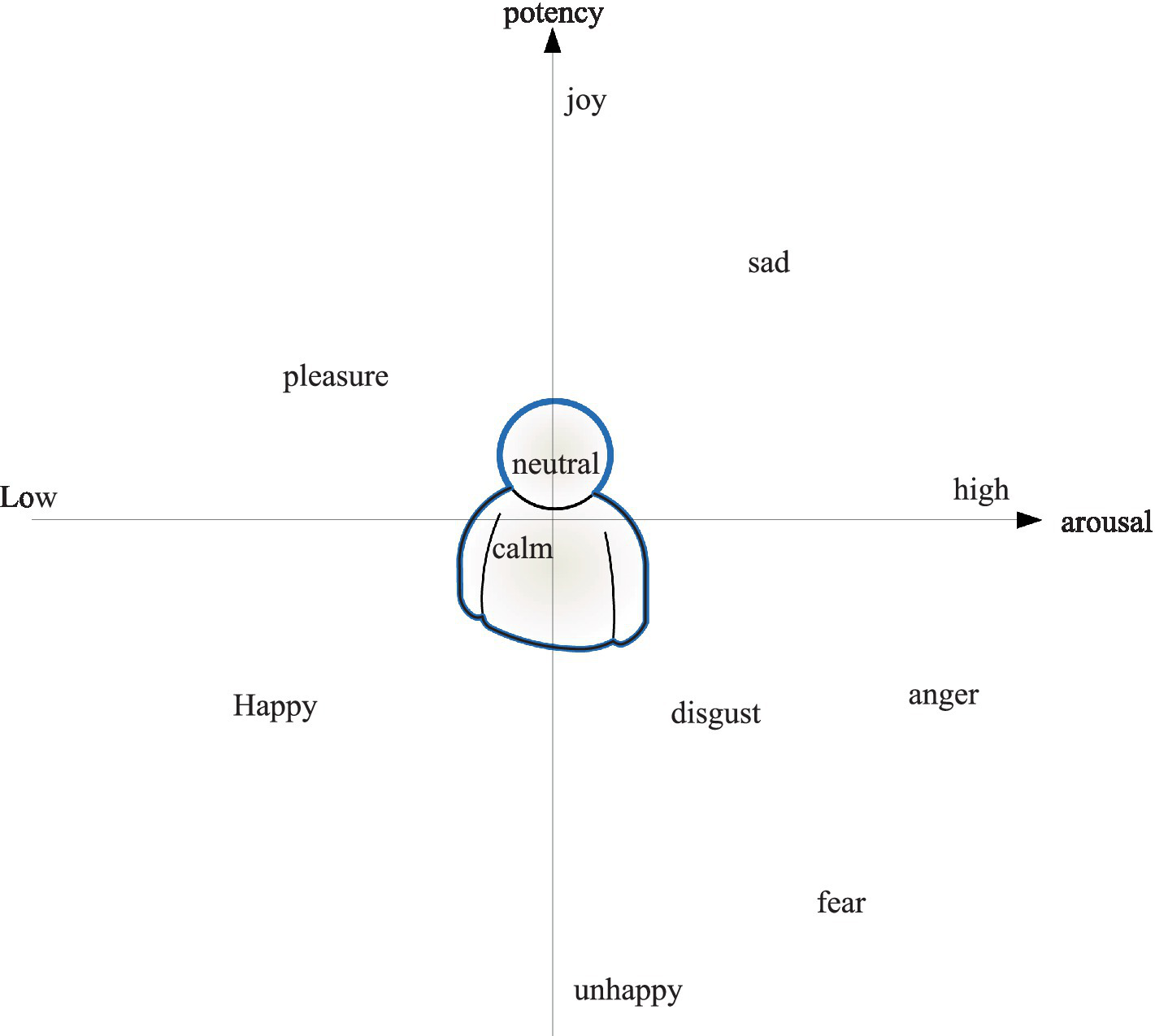 Diagram representing emotion dimensions, with two axes: potency (vertical) and arousal (horizontal). A figure labeled "neutral" and "calm" is on the low arousal line. Words like joy, sad, pleasure, happy, disgust, anger, fear, and unhappy are positioned around the diagram.