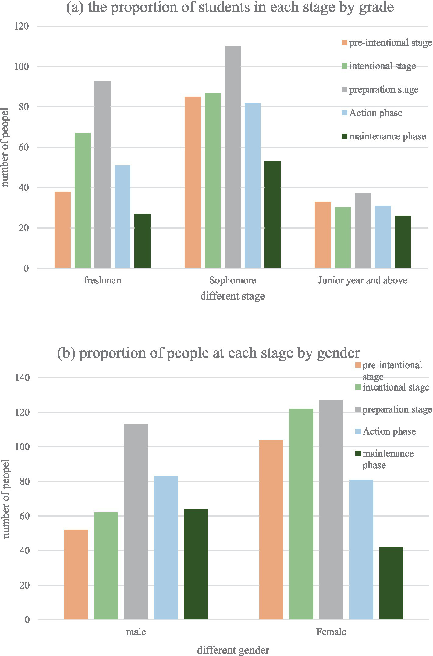 Bar graphs comparing the proportions of people at each stage. The top graph shows stages by grade: freshman, sophomore, junior year and above. The bottom graph shows stages by gender: male and female. Stages include pre-intentional, intentional, preparation, action phase, and maintenance phase, represented by different colored bars.