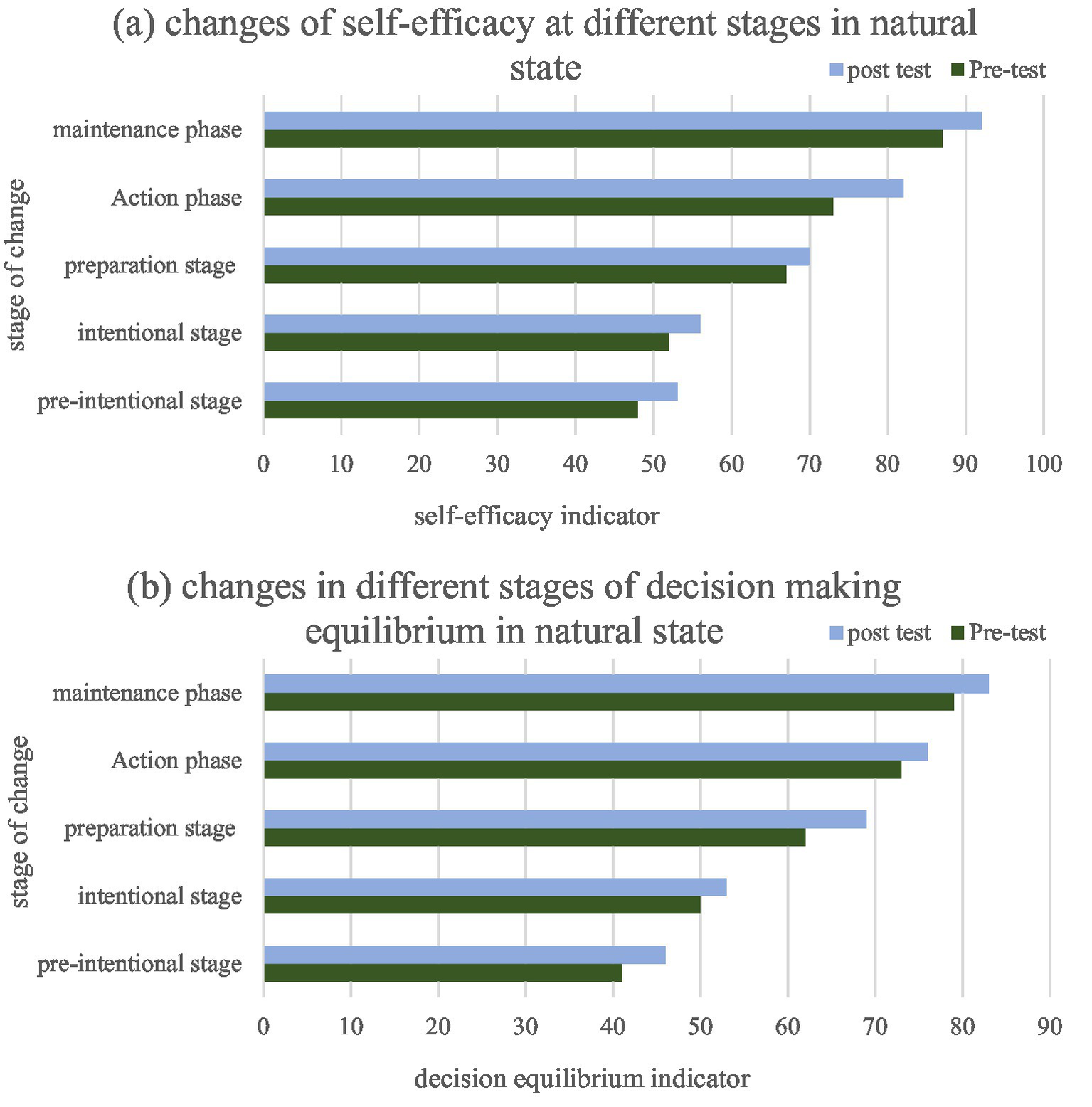 Two bar charts compare changes in self-efficacy and decision-making at different stages. Chart (a) displays self-efficacy indicators across five stages: maintenance, action, preparation, intentional, and pre-intentional, comparing post-test and pre-test scores. Chart (b) presents decision-making equilibrium across the same stages, also comparing post-test and pre-test scores. Both charts show higher scores in post-test conditions.