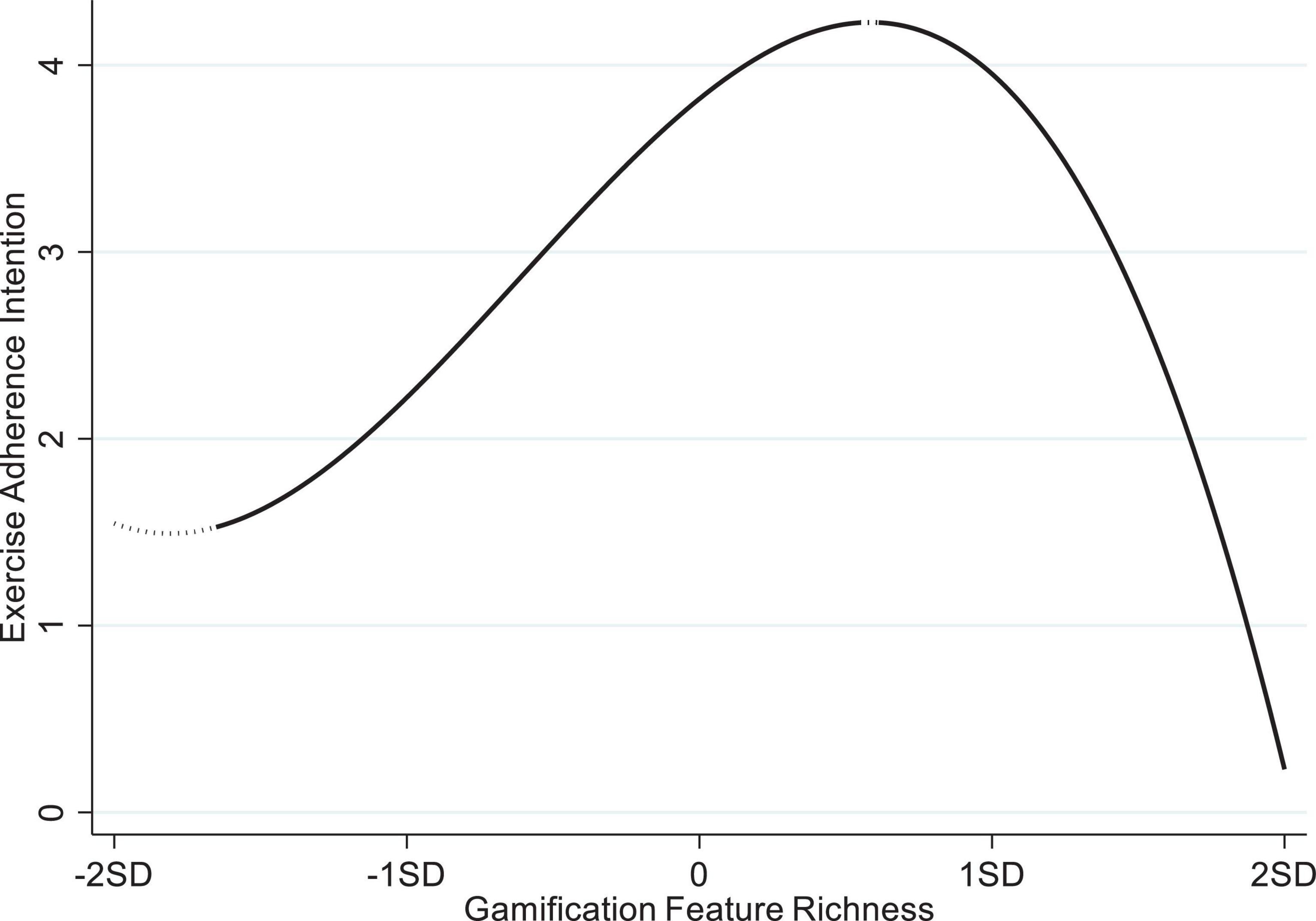 A line graph depicting the relationship between gamification feature richness and exercise adherence intention. The x-axis represents gamification feature richness from negative two standard deviations to positive two. The y-axis shows exercise adherence intention from zero to four. The curve starts low, rises to a peak around one standard deviation, then declines towards positive two standard deviations.