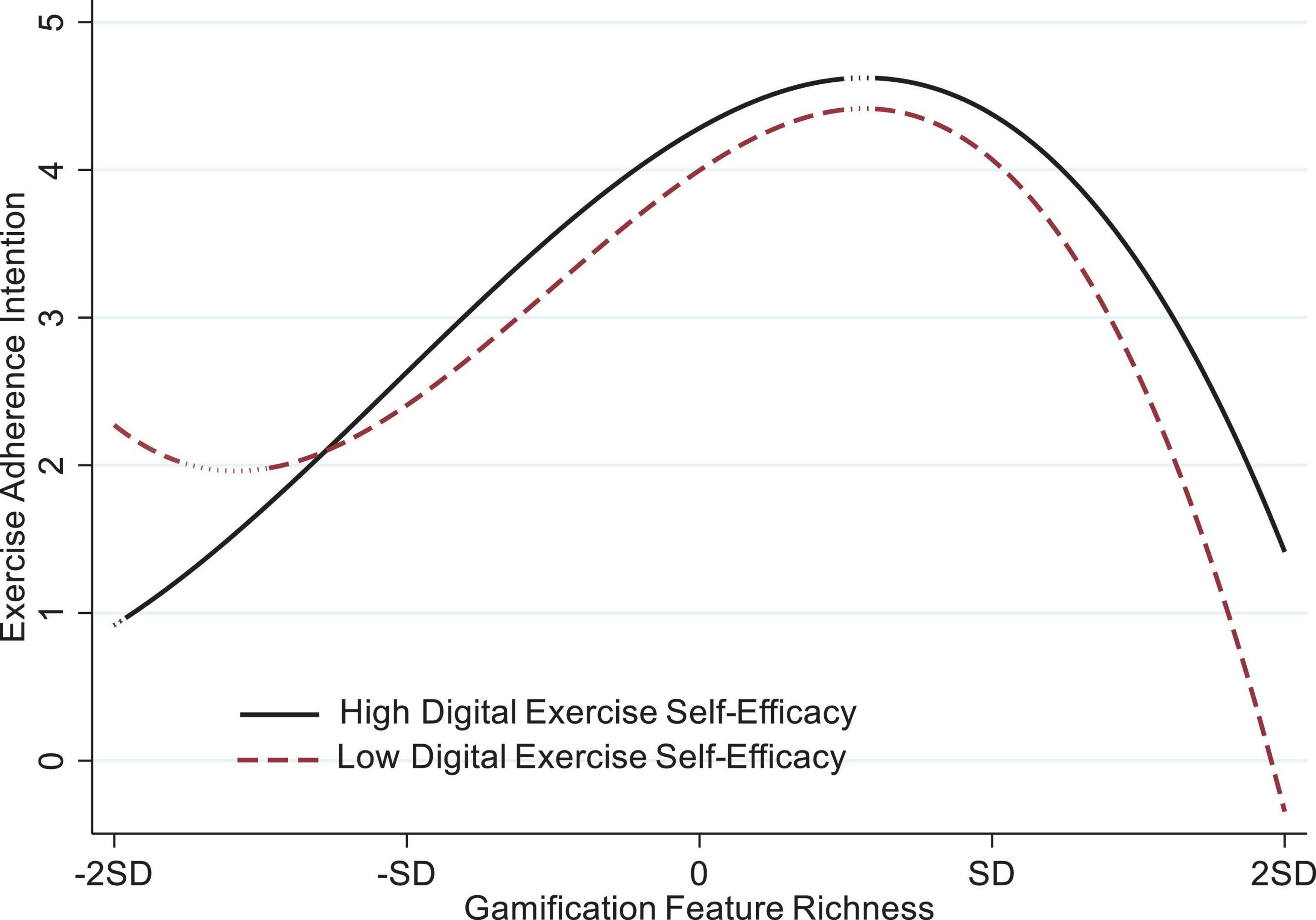 Line graph showing exercise adherence intention versus gamification feature richness. Two lines indicate self-efficacy levels: a solid line for high and a dashed line for low digital exercise self-efficacy. Both lines increase, peak between 0 and SD, then decrease, with the high-efficacy line peaking higher.
