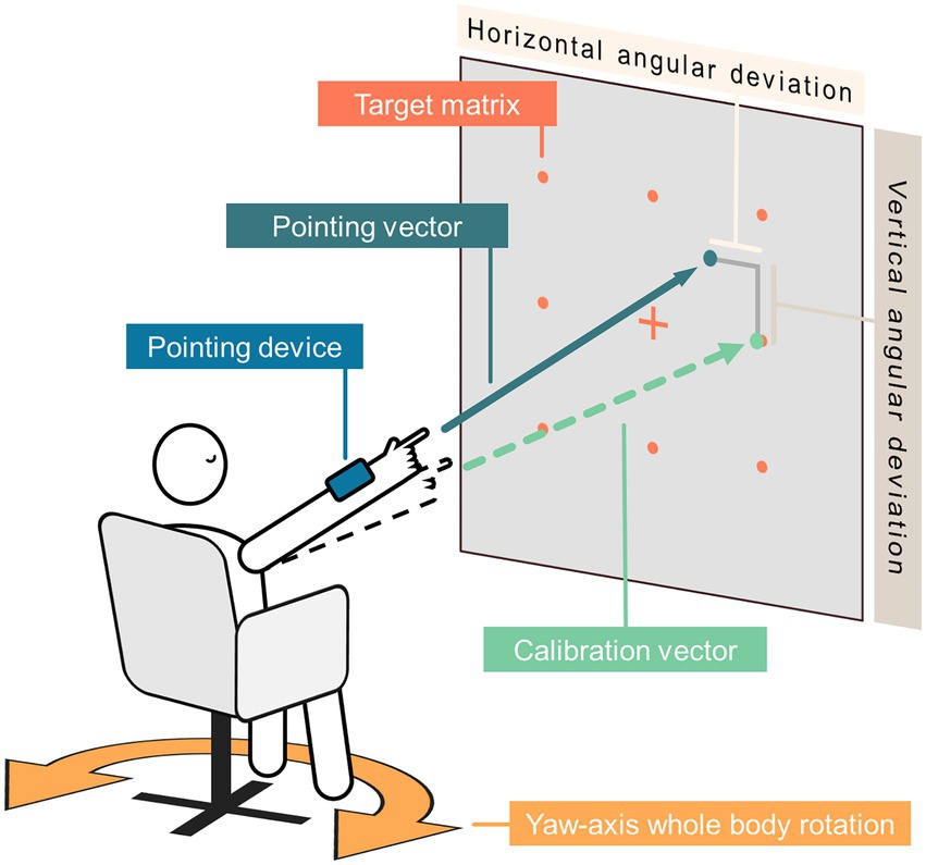 A person sits in a chair with a pointing device extended towards a wall. On the wall, nine targets are marked in a regular grid. Arrows indicate the pointing vector and the calibration vector. Between these two vectors, angular deviation in the horizontal and the vertical plane can be calculated. The chair is shown with a yaw-axis whole body rotation.