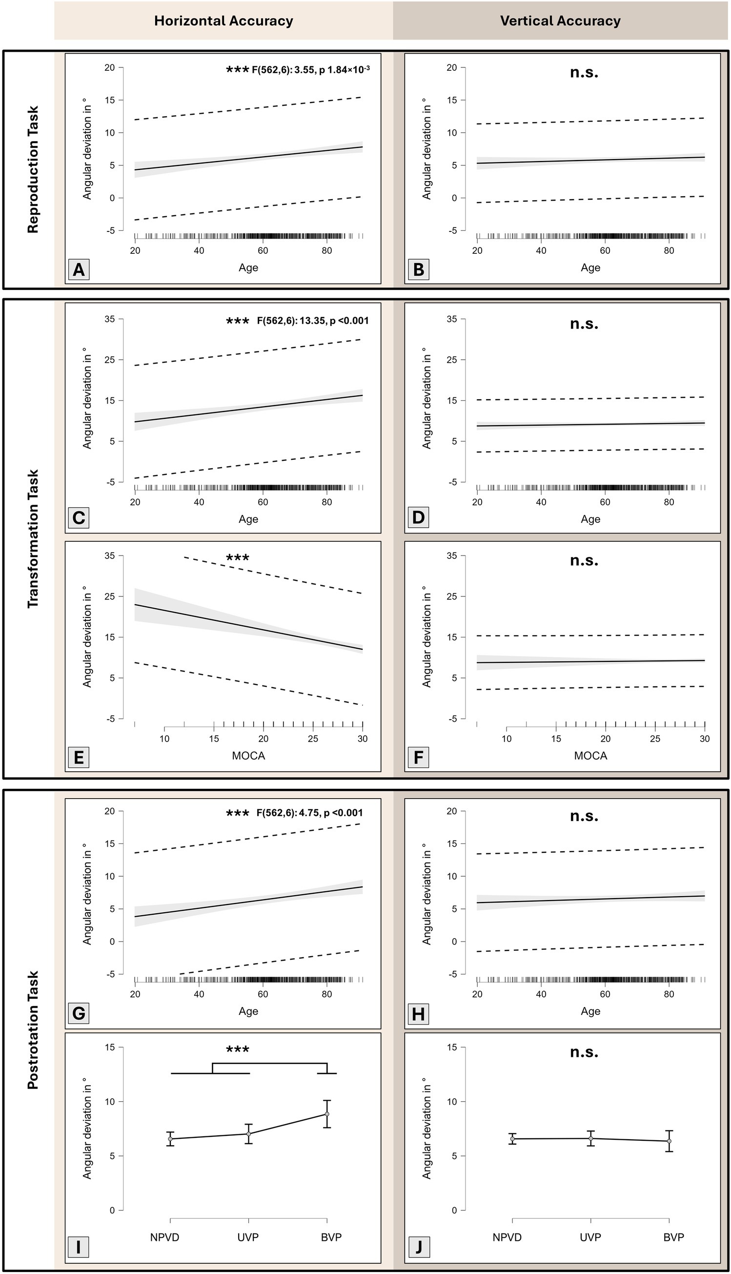 Graphs display angular deviation in degrees for three tasks: reproduction, transformation, and postrotation. Panels A, C, and G show significant positive correlations between age and horizontal accuracy. Panel E shows a significant negative correlation with MOCA scores for transformation. Panels B, D, F, and H depict non-significant results for vertical accuracy. Panel I shows significant differences among NPVD, UVP, and BVP for horizontal accuracy, while Panel J shows non-significant differences for vertical accuracy.