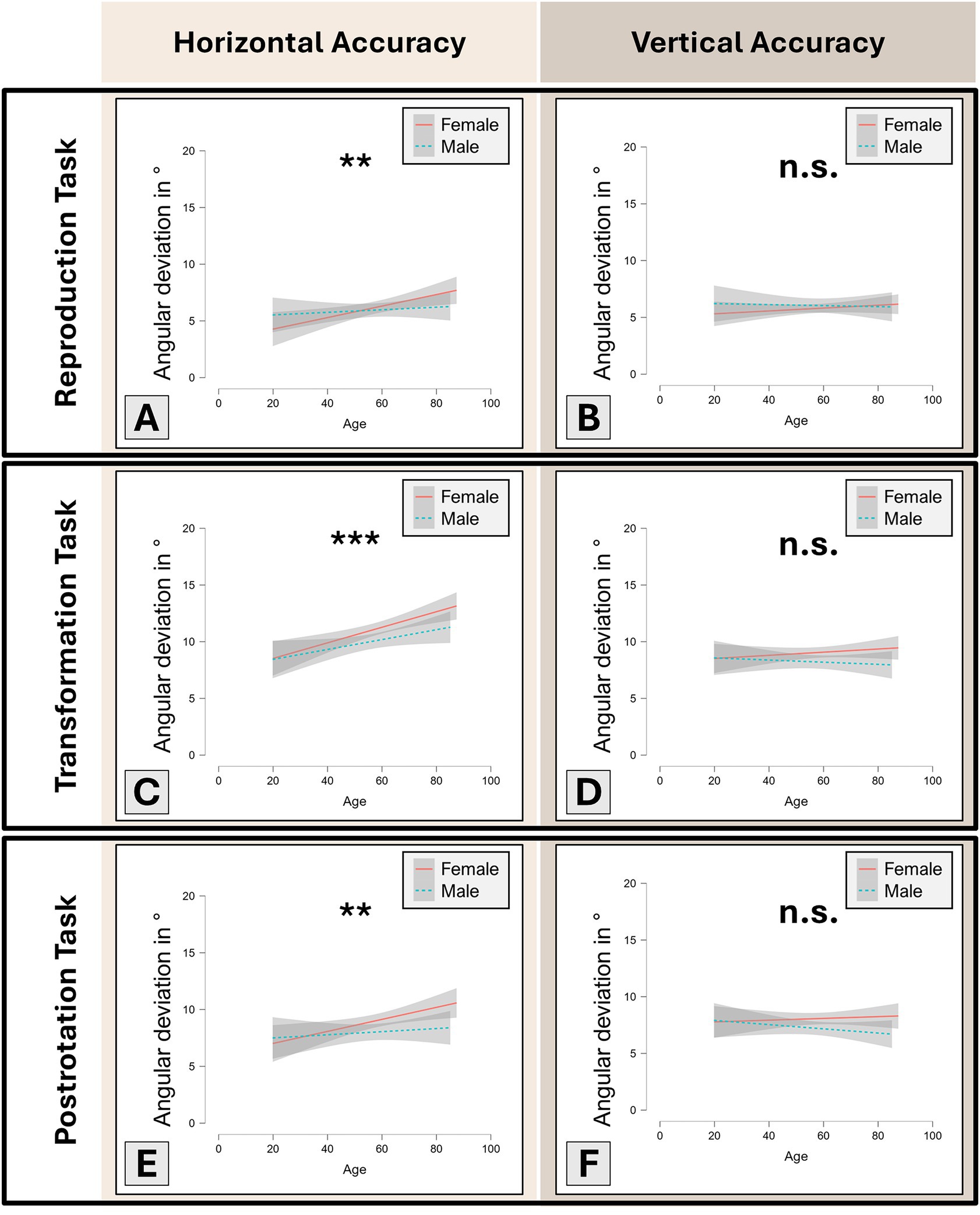 Six line graphs displaying angular deviation across age for two tasks: Reproduction, Transformation, and Postrotation. Each task has a horizontal and vertical accuracy graph. Horizontal accuracy is statistically significant for all tasks (A, C, E) compared to vertical accuracy, which shows no significance (B, D, F). Male and female data are distinguished by dashed and solid lines, respectively.