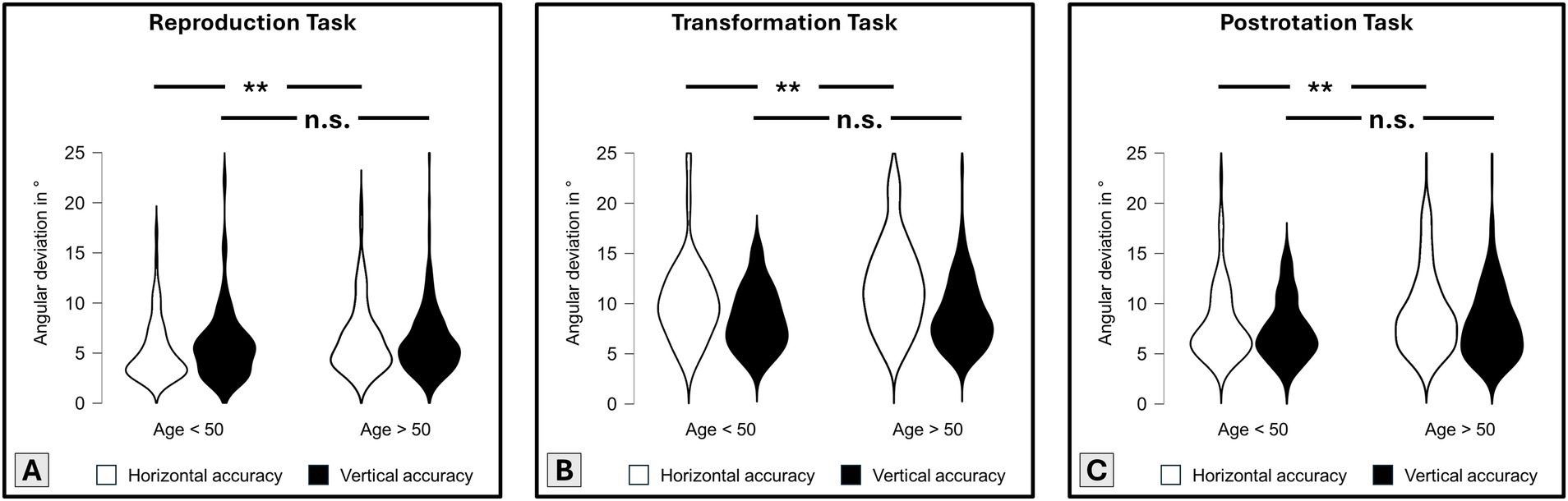 Violin plots display angular deviation for horizontal and vertical accuracy across three tasks: Reproduction, Transformation, and Postrotation. Each task compares age groups under fifty and over fifty, with significant differences noted as ** or n.s. Horizontal accuracy is in white, vertical in black.