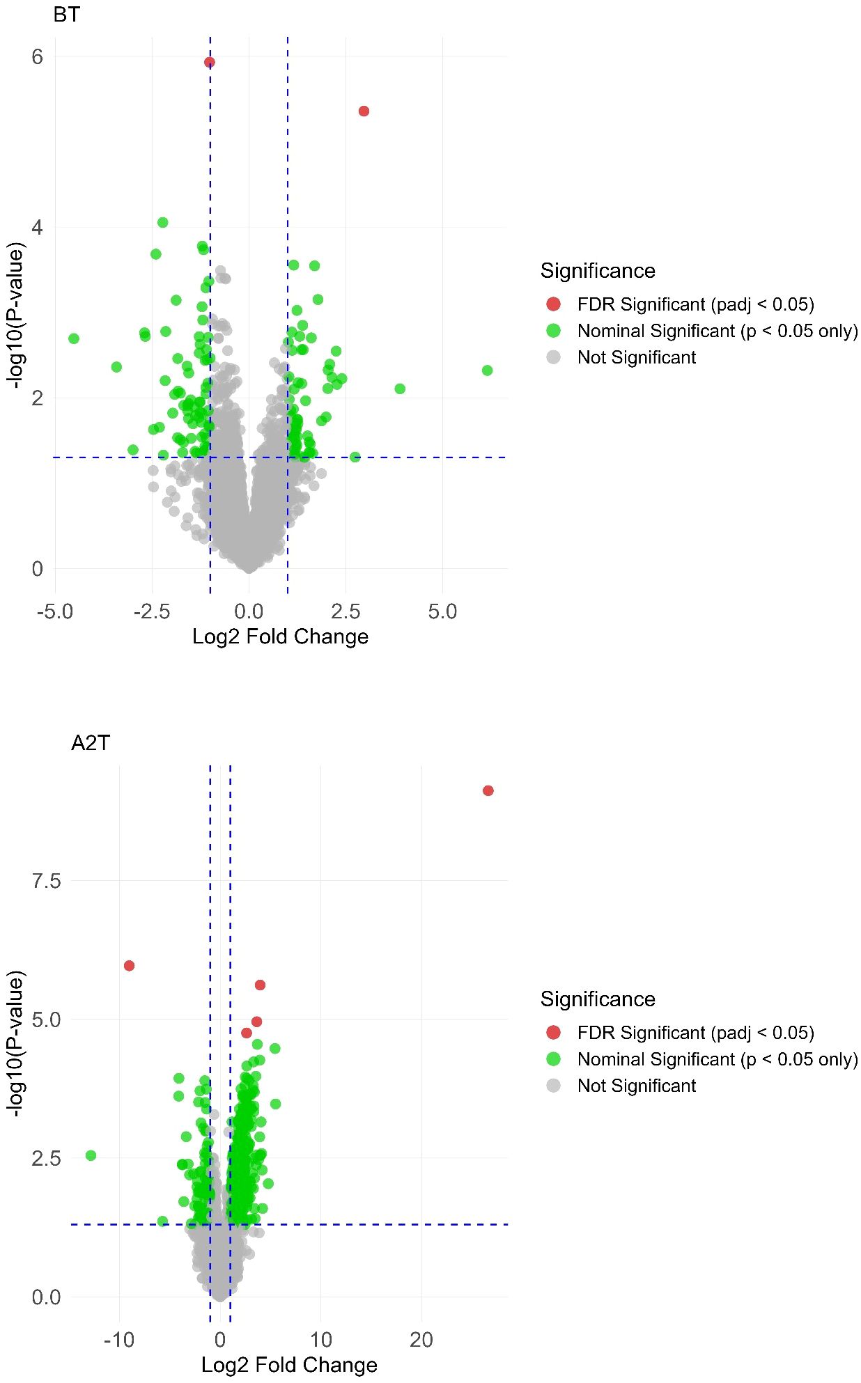 Two volcano plots display gene expression data. The top plot, labeled “BT,” shows Log2 Fold Change on the x-axis and -log10(P-value) on the y-axis. Points: red (FDR Significant), green (Nominal Significant), and gray (Not Significant). The second plot, “A2T,” follows the same format with a wider fold-change range. Both plots highlight statistically significant genes, with blue dashed lines indicating thresholds.