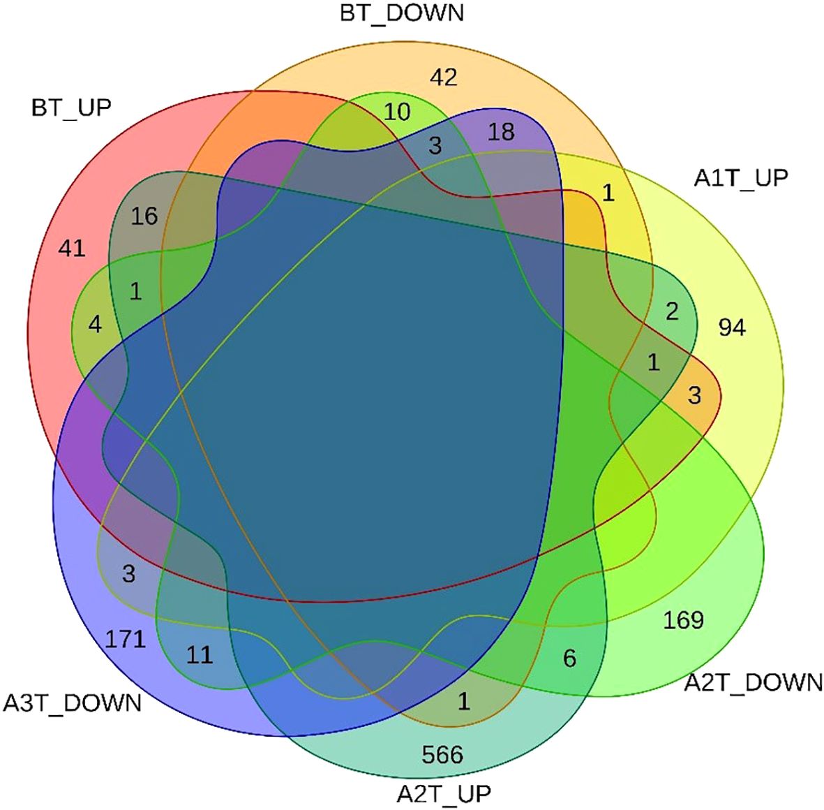 Venn diagram with seven overlapping regions labeled BT_UP, BT_DOWN, A1T_UP, A2T_DOWN, A2T_UP, A3T_DOWN, displaying numbers indicating intersections. Darker central area shows maximum overlap. Each region's color differentiates groups.