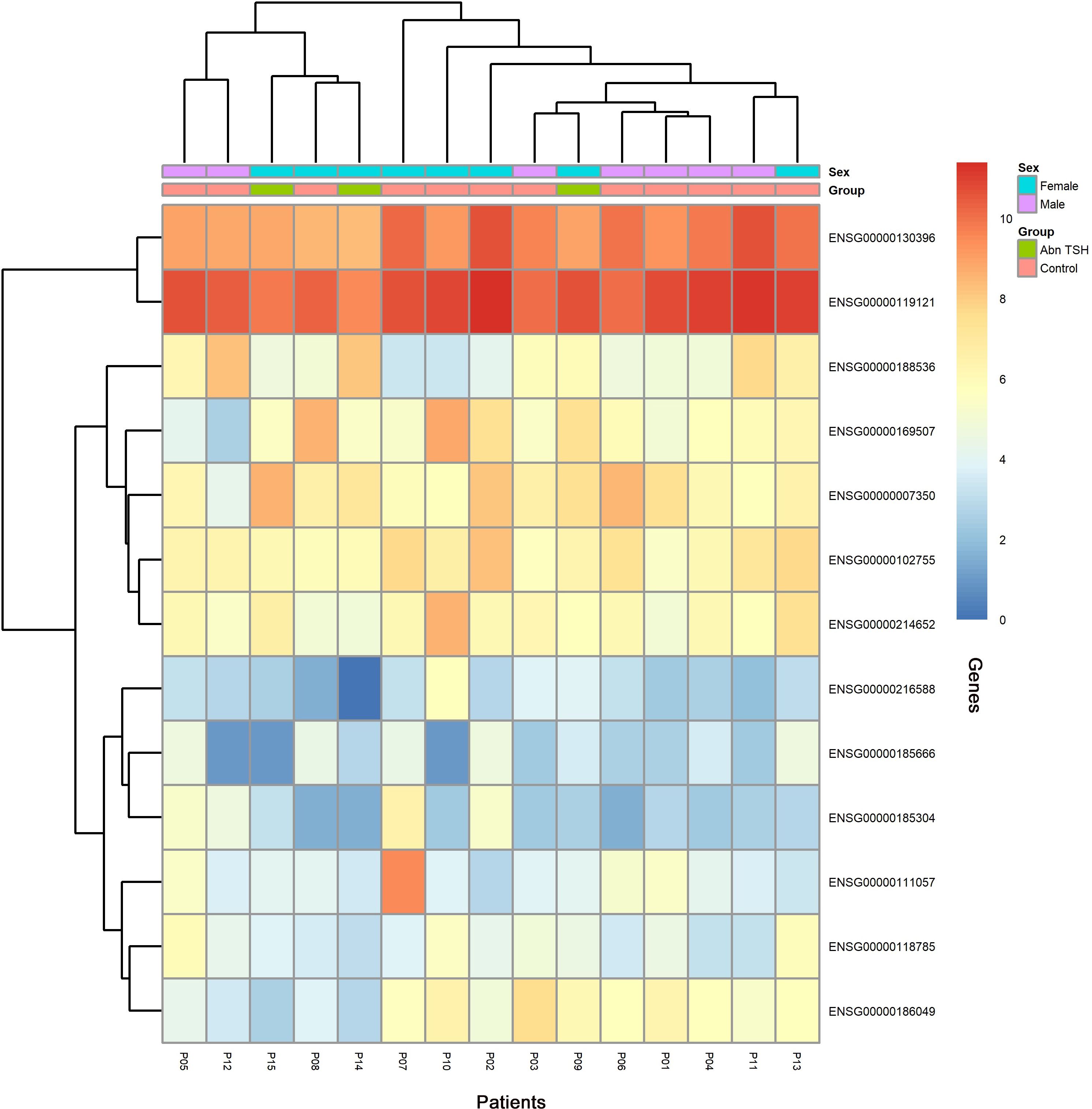 Heatmap displaying clustered gene expression data for different samples. Columns represent samples labeled with control and abnormal TSH groups, differentiated by color. Rows represent distinct genes, with expression levels indicated by color intensity ranging from blue (low) to red (high). A color bar on the side indicates values from zero to ten. The top of the heatmap is annotated with sex and group labeling.