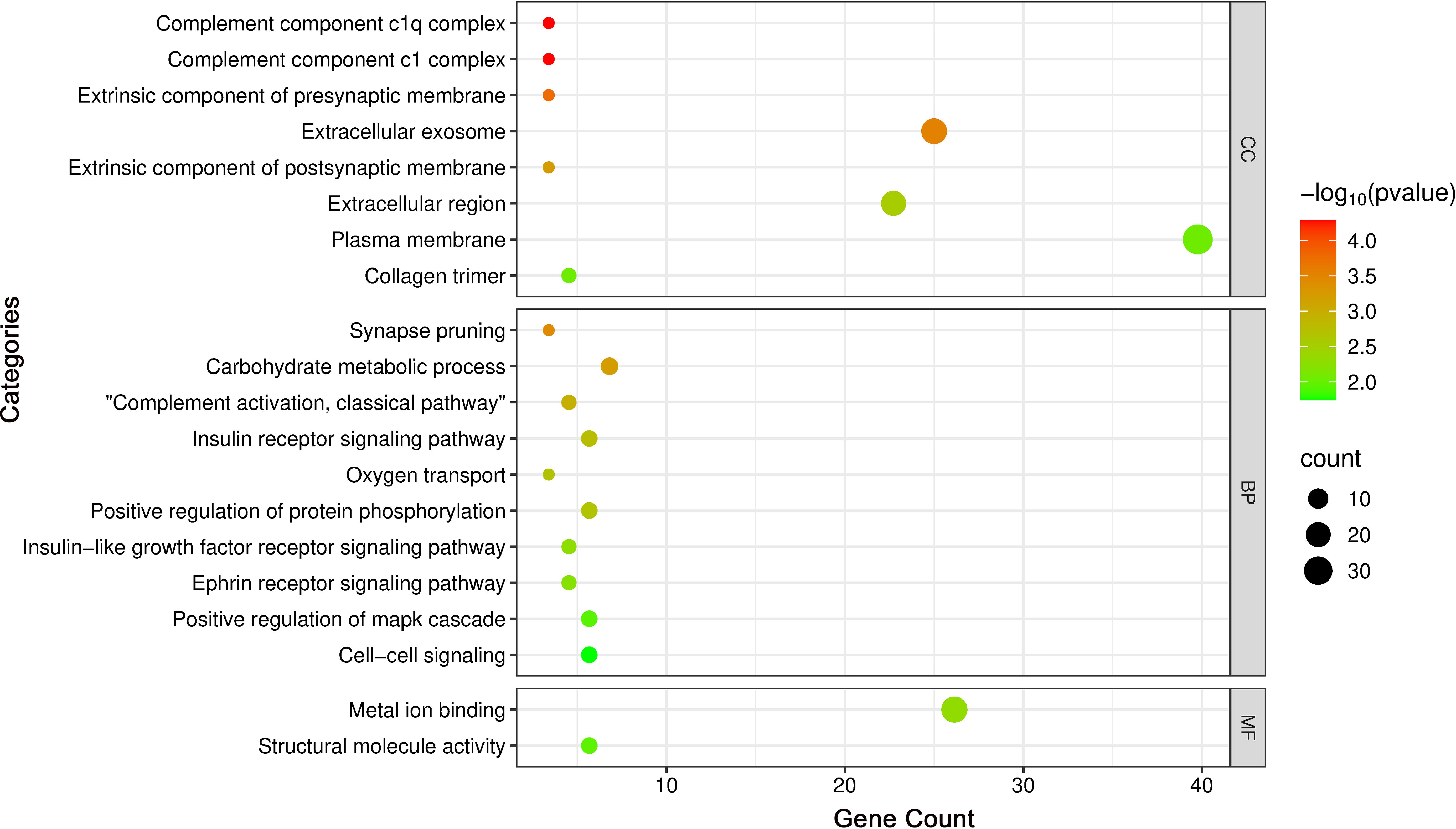 Dot plot illustrating gene ontology enrichment analysis. It shows biological processes (BP), cellular components (CC), and molecular functions (MF) on the Y-axis, with counts on the X-axis. Dot sizes represent gene counts, and colors indicate the negative logarithm of P-values, from red (4.0) to green (2.0).