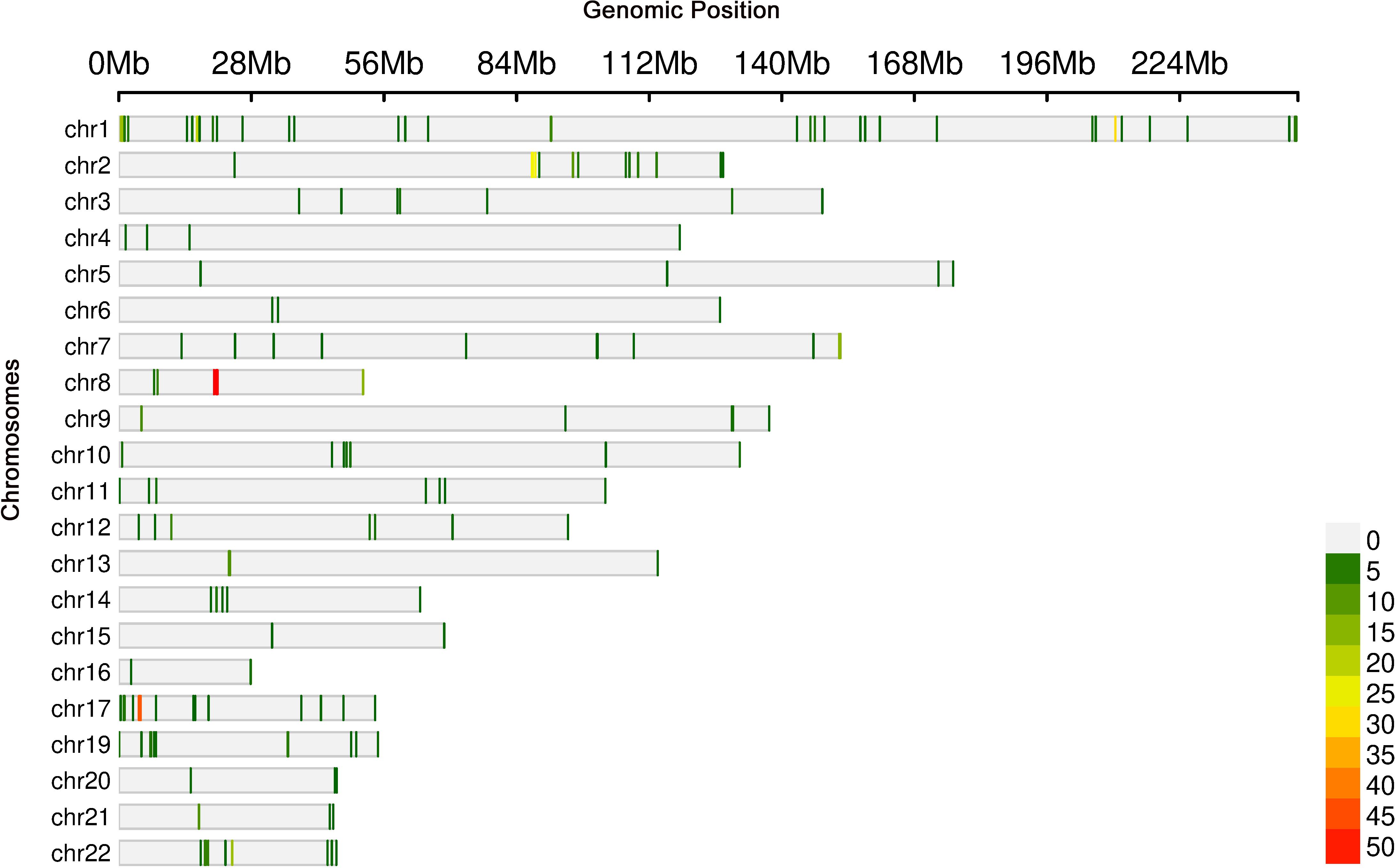 Genomic chart displaying various chromosomes from chr1 to chr22 along the Y-axis, with base pair positions in megabases marked on the X-axis. The chart shows color-coded segments on each chromosome, ranging from green to red, representing values from 0 to 50. Various shades indicate different numerical values, with red indicating higher values and green lower.