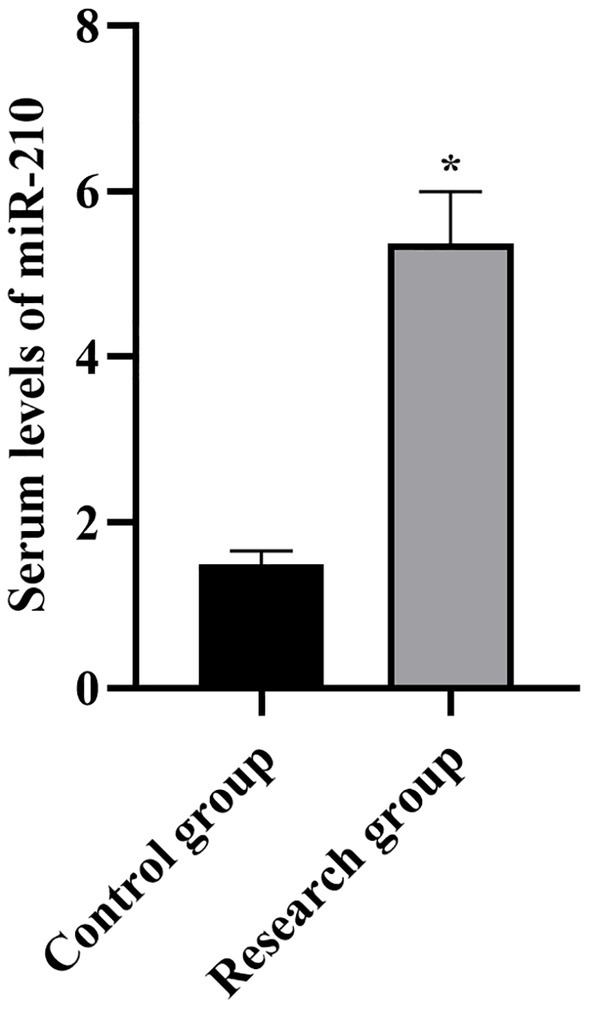 Bar graph showing serum levels of miR-210 in control and research groups. The research group has significantly higher levels, around seven, compared to the control group, which is around two. An asterisk indicates statistical significance.