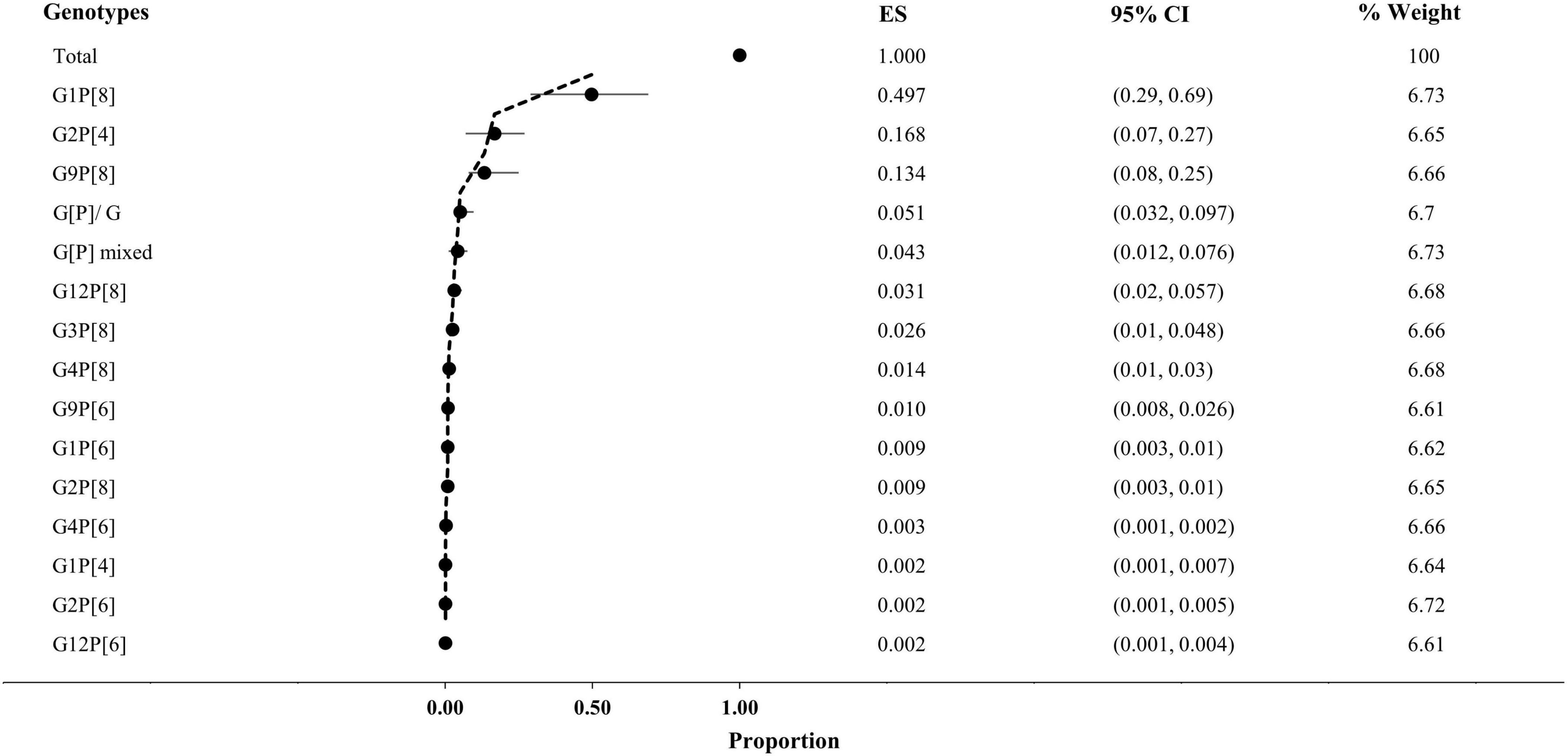 Forest plot illustrating genotype proportions with their estimated effect sizes (ES) and 95% confidence intervals (CI). Each genotype shows a point estimate with horizontal lines representing the CI. The percentage weight for each genotype is listed on the right. Total ES is 1.000 with 100% weight.