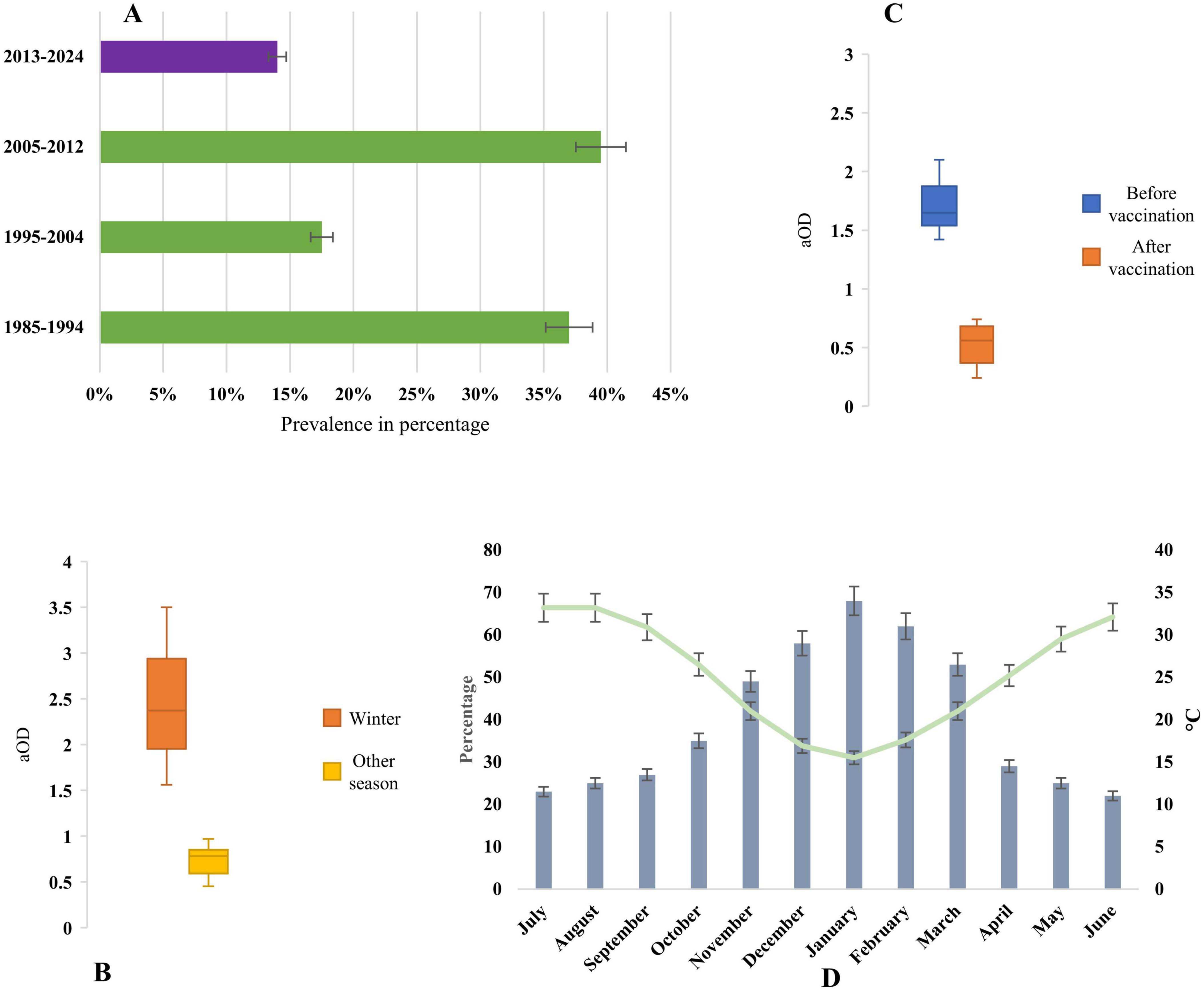 Graphical figures show various data: (A) a bar chart displaying prevalence percentages from 1985 to 2024, decreasing from 40% to 5%. (B) a box plot comparing aOD in winter and other seasons, with higher values in winter. (C) a box plot indicating aOD before and after vaccination, showing a decrease. (D) a bar and line graph depicting monthly percentage and temperature fluctuations, with percentages peaking in January and temperatures ranging from July to June.