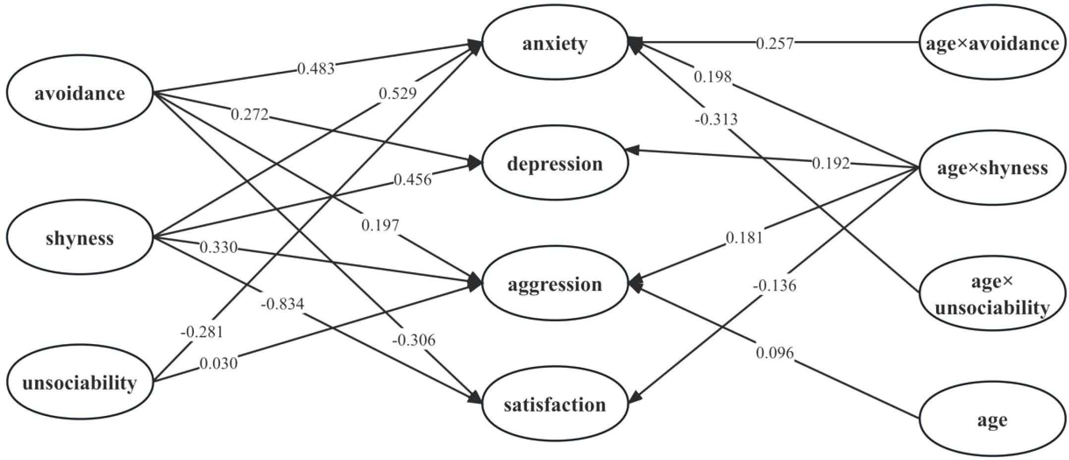 A complex path diagram showing relationships between psychological traits and age-related factors. Arrows indicate directional influences with corresponding coefficients. Traits include avoidance, shyness, unsociability, anxiety, depression, aggression, and satisfaction. Age is combined with avoidance, shyness, and unsociability as interaction terms. Arrows signify influence directions and strengths among these variables.