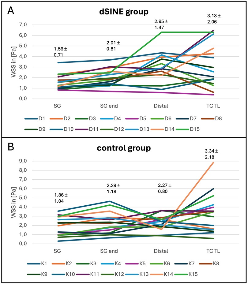 Line graph displaying wall shear stress (WSS, in Pascal) across four anatomical levels: stent graft (SG), SG end, distal aorta, and true lumen at the coeliac trunk (TC TL). Group A (dSINE) shows a progressive increase in WSS from 1.56 ± 0.71 Pa at the SG to 3.13 ± 2.06 Pa at the coeliac trunk, with a marked rise between the SG end and distal segments. Group B (control) does not exhibit this specific increase, with values ranging from 1.86 ± 1.04 Pa to 3.34 ± 2.18 Pa. Individual patient trajectories are represented as separate lines within each group.