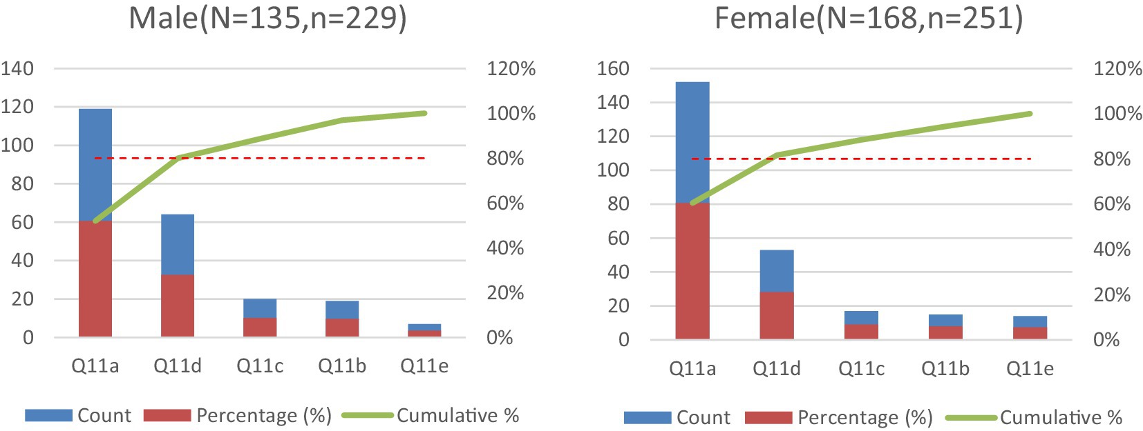 Two bar graphs compare male and female responses across five questions (Q11a to Q11e). The left graph for males shows both count and percentage with cumulative percentages increasing across questions. The right graph for females follows a similar pattern, with a higher initial count for Q11a. Cumulative percentages are shown with a green line, while count and percentage are indicated with blue and red bars, respectively.