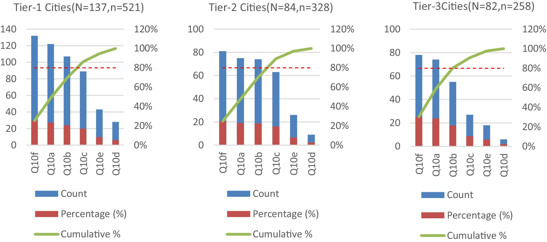 Bar and line charts compare data from Tier 1, 2, and 3 cities. Each panel shows blue bars for count, red bars for percentage, and a green line for cumulative percentage across categories Q10f to Q10d. Counts decrease from Q10f to Q10d in all tiers, while cumulative percentages rise, highlighting distribution differences across city tiers.